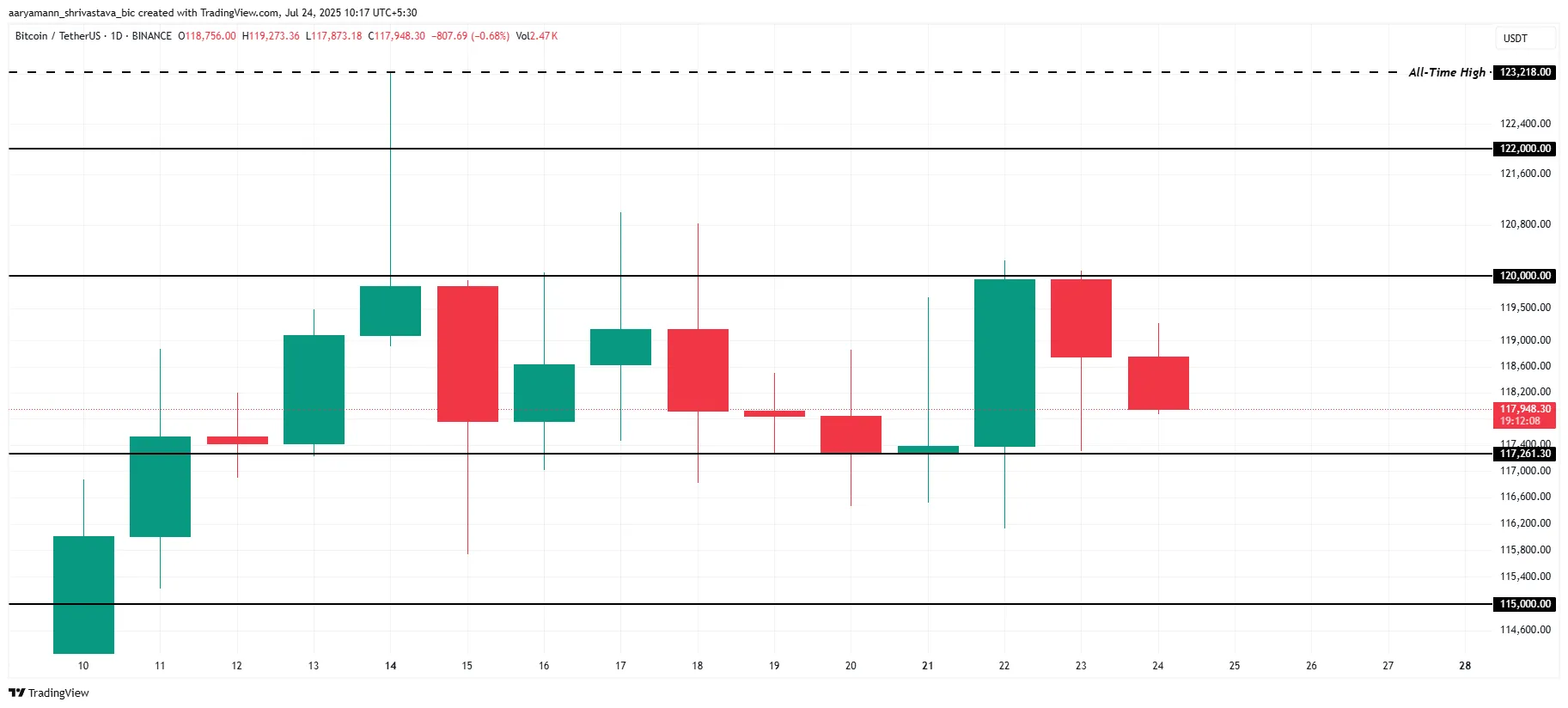 Bitcoin Price Analysis. 