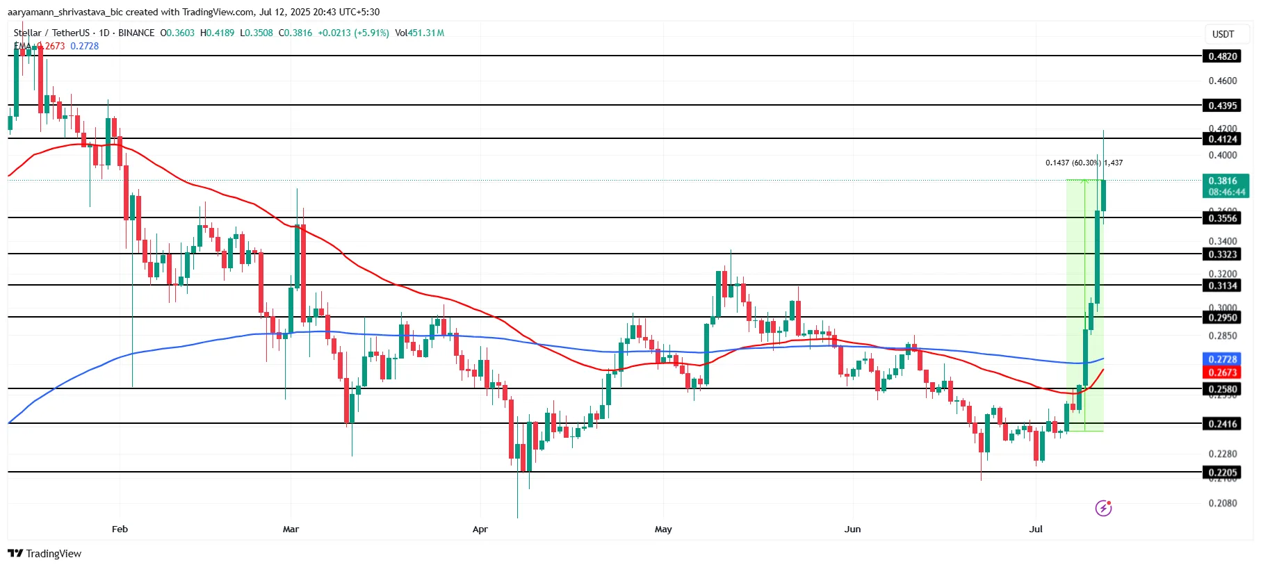 XLM Price Analysis.