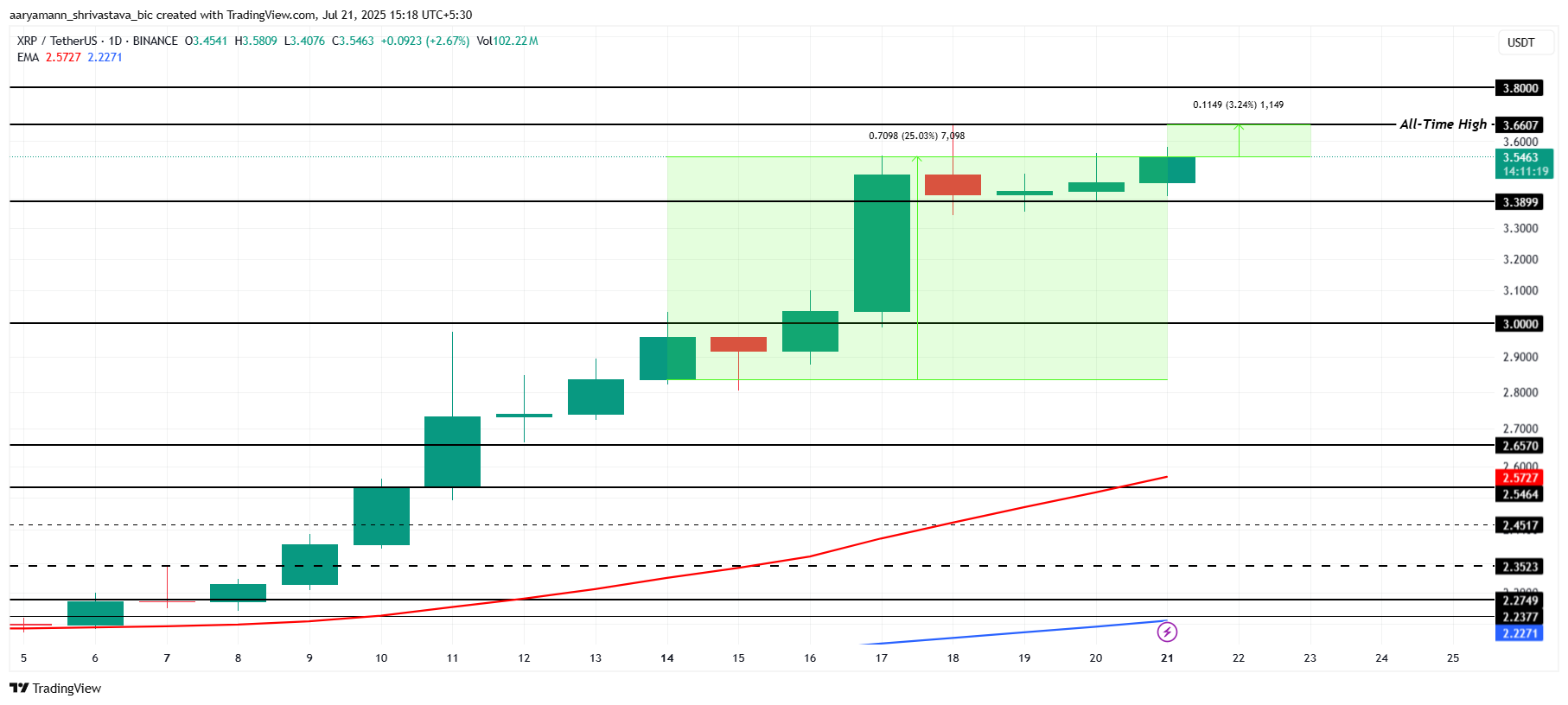 3 Altcoins That Could Hit All-Time Highs in The Fourth Week Of July 2025