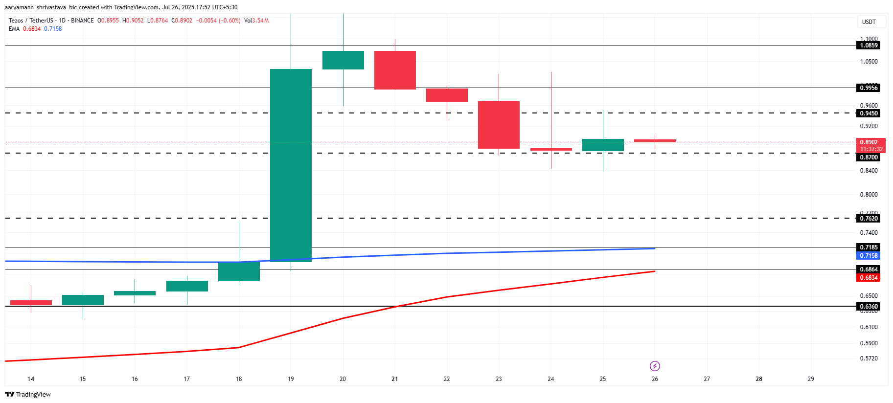 XTZ Price Analysis.