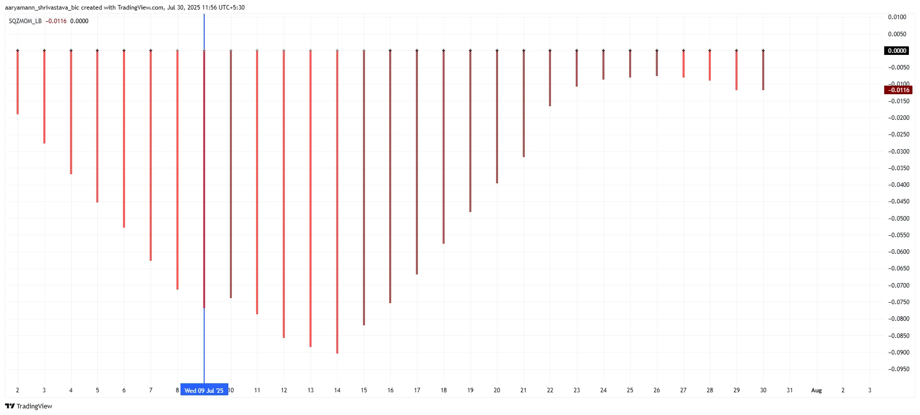 Pi Coin Squeeze Momentum Indicator