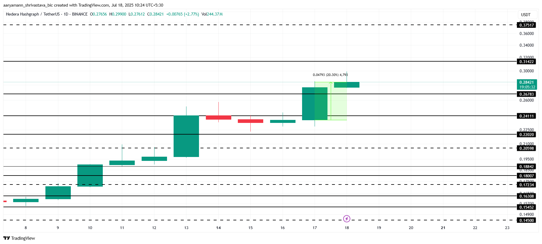 HBAR Price Analysis. 