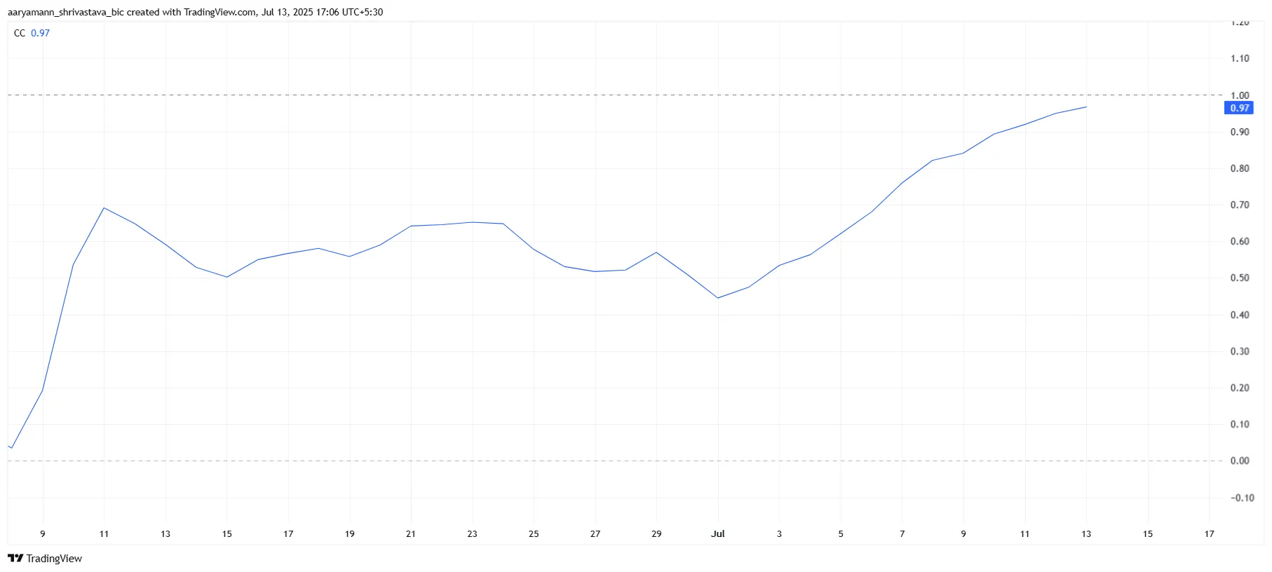 HYPE Correlation With Bitcoin