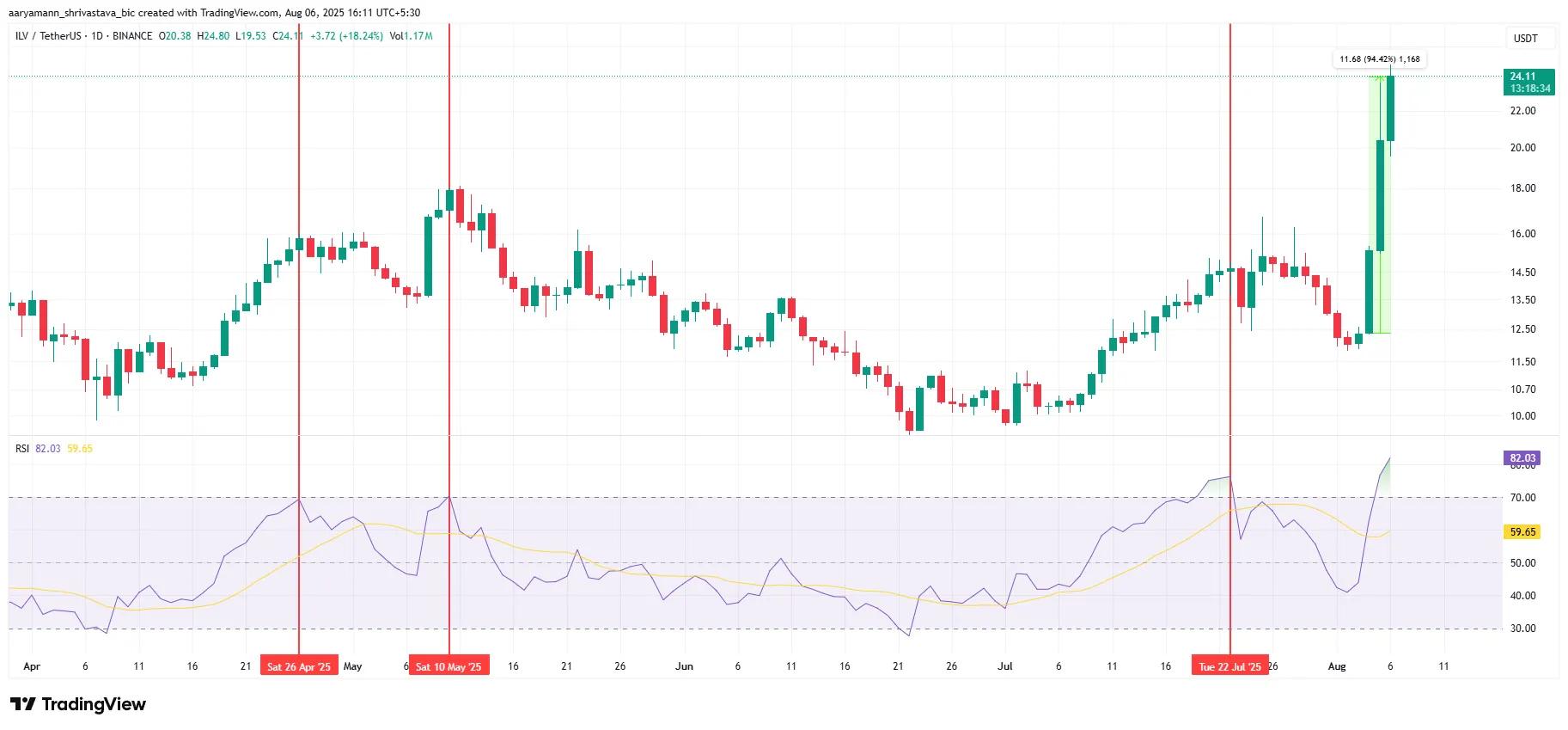 Illuvium (ILV) Worth Skyrockets 60% In 24 Hours, Right here’s What Is Driving The Rally