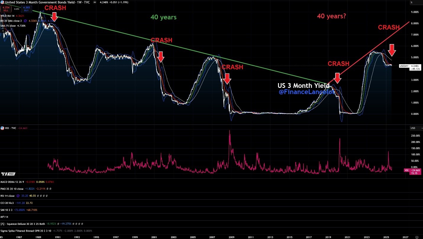 40-Year Pattern in US 3-Month Yield and Market Crashes