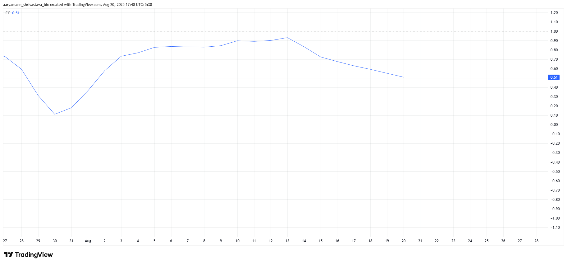 Cardano Value’s Restoration to  Has Been Thwarted by One other Bearish Crossover