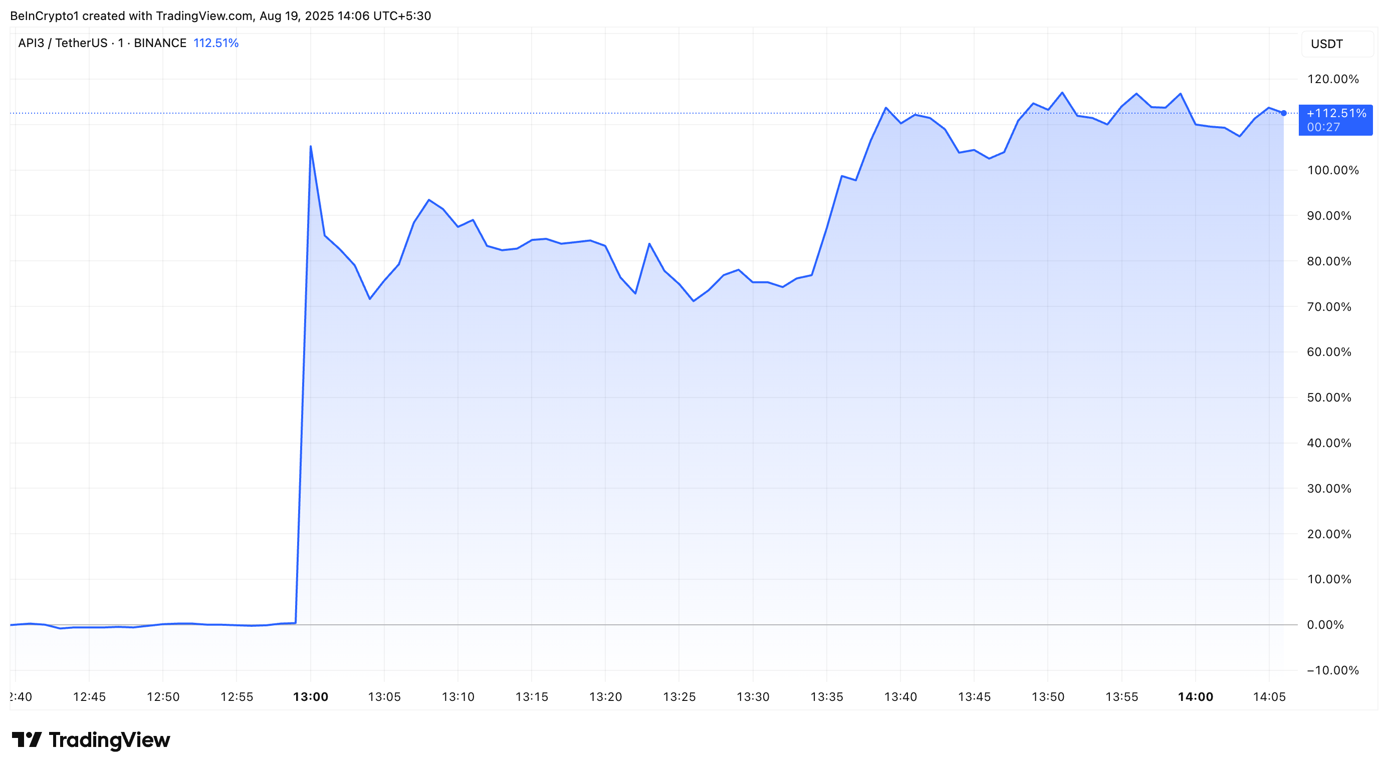 API3 Token Surges to 8-Month High Following Upbit Listing Announcement