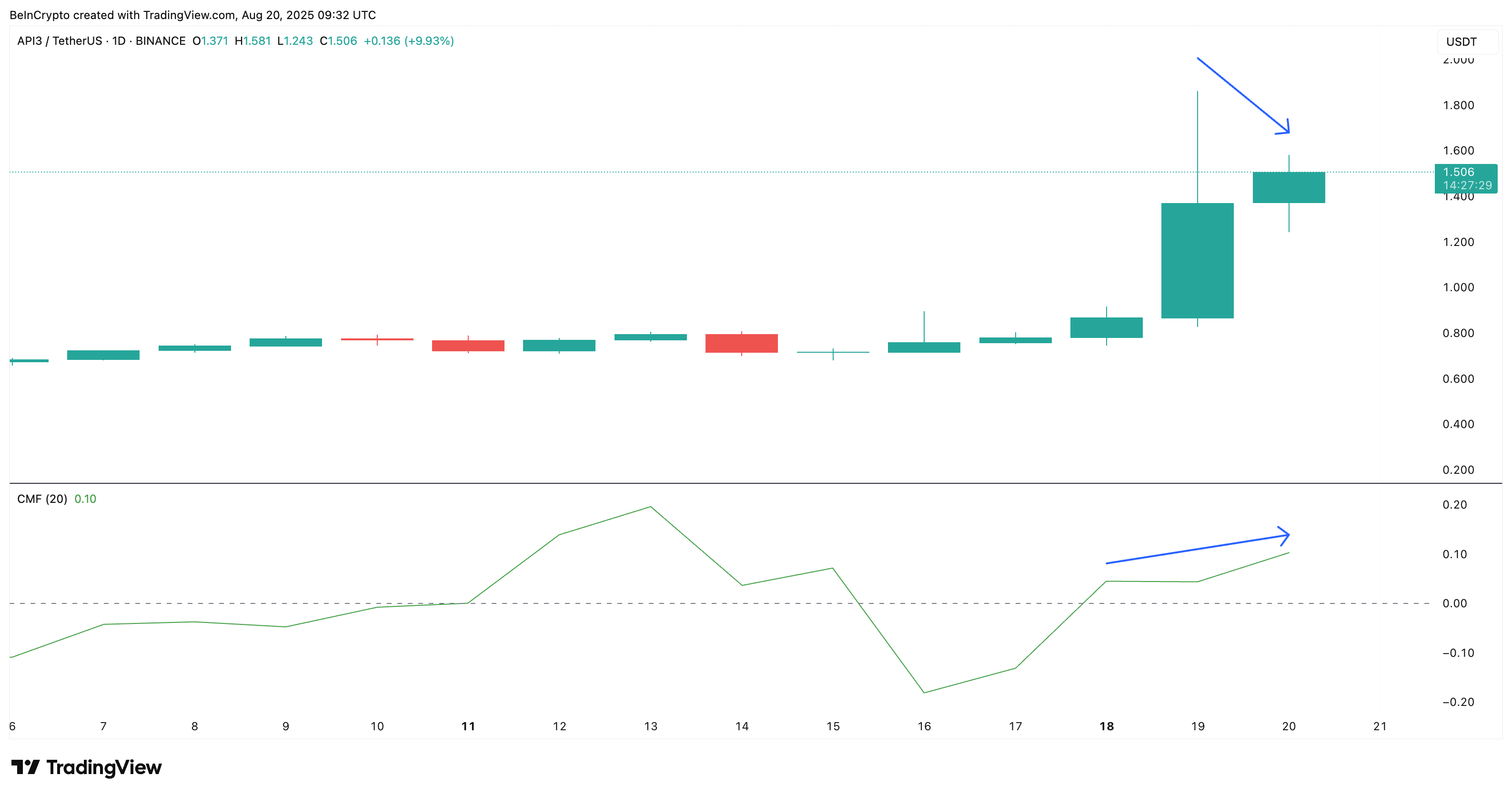 API3 keeps seeing steady money flow