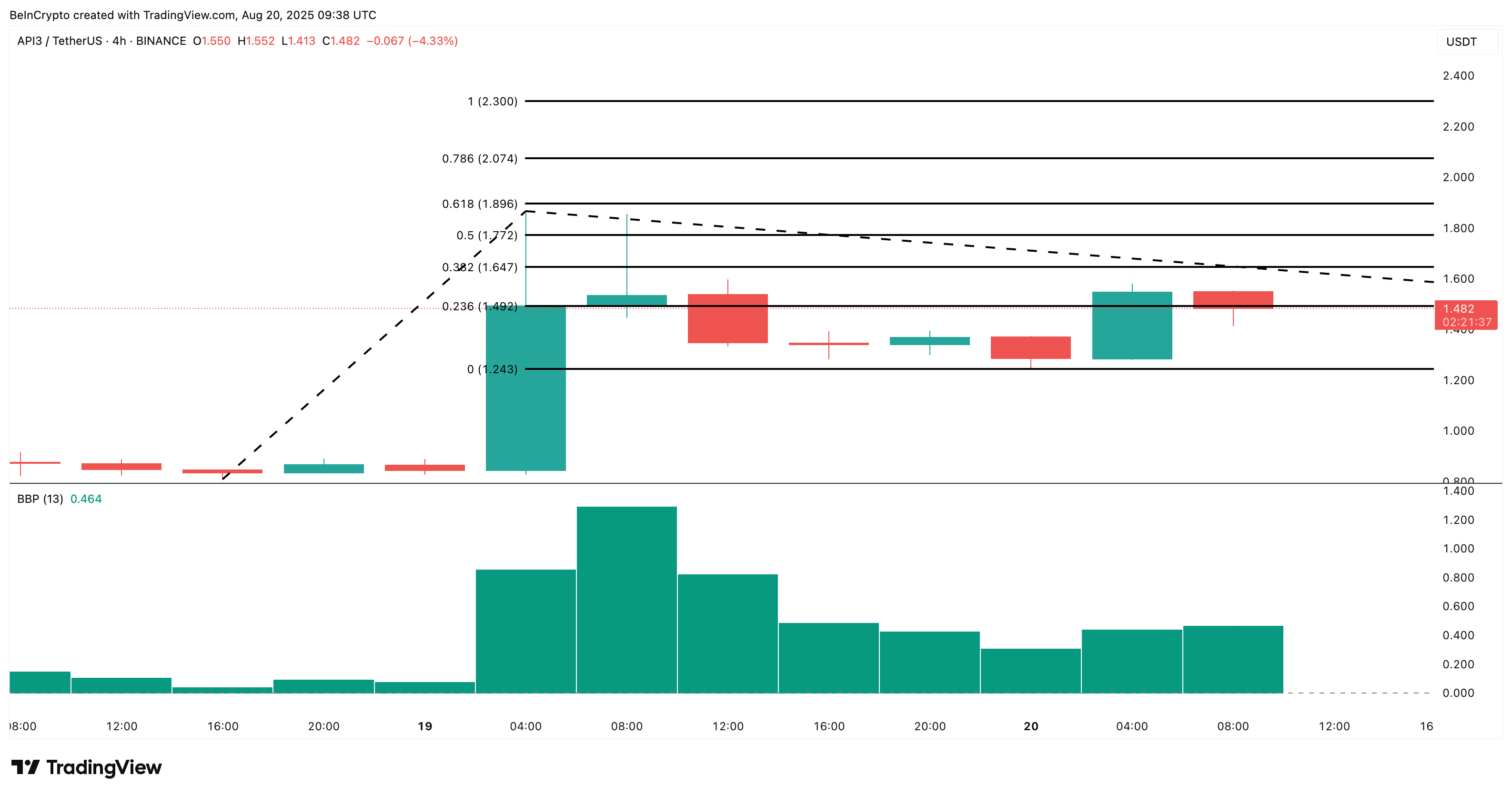 API3 price analysis