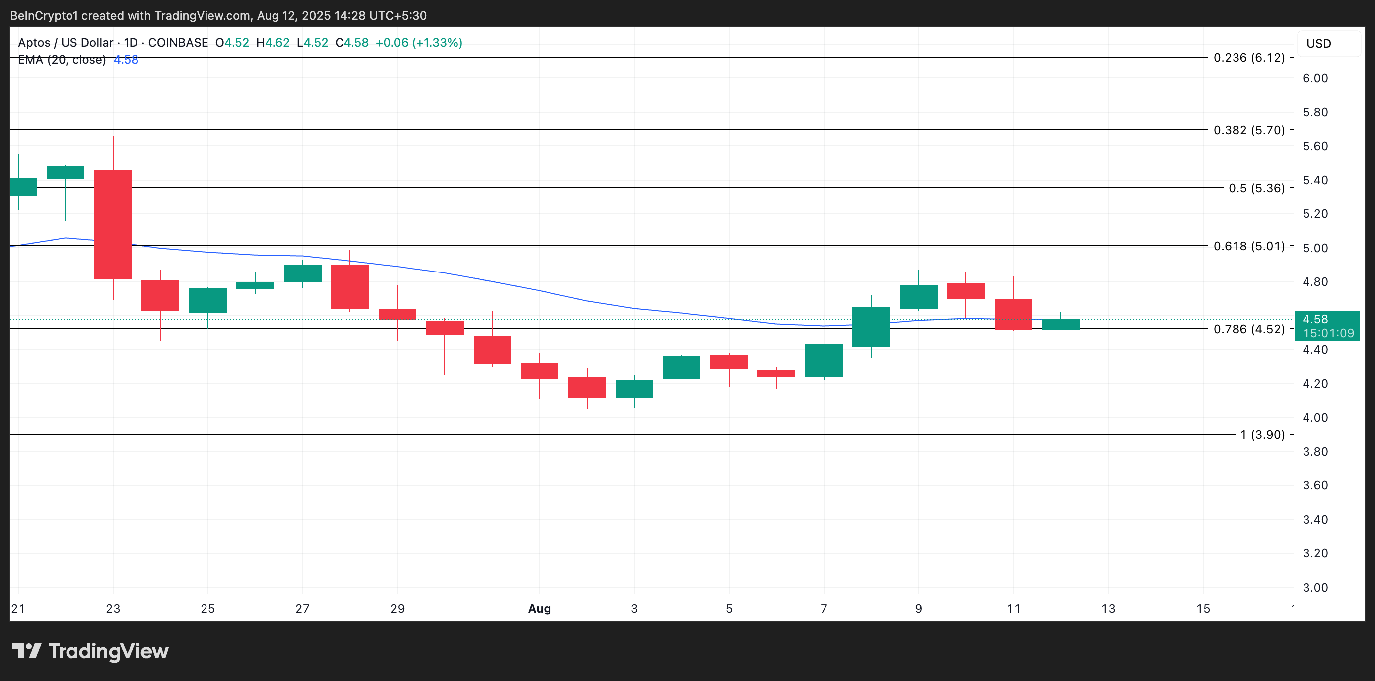 APT Price Analysis.