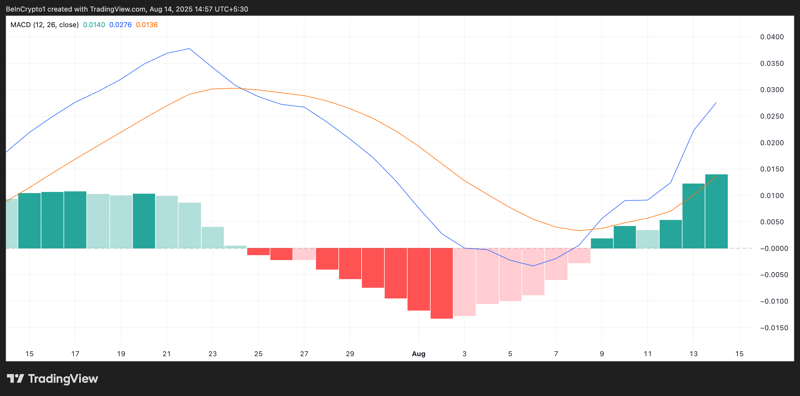 ARB MACD.