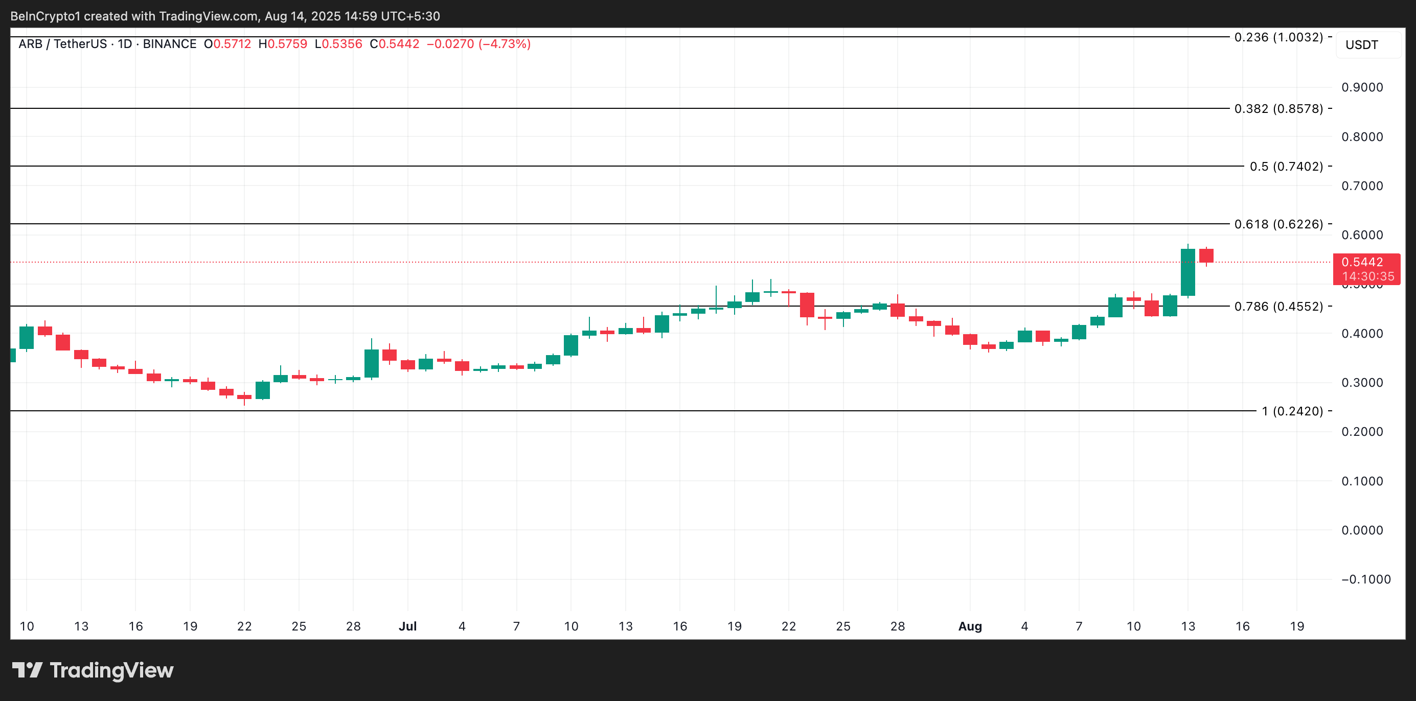 ARB Price Analysis.