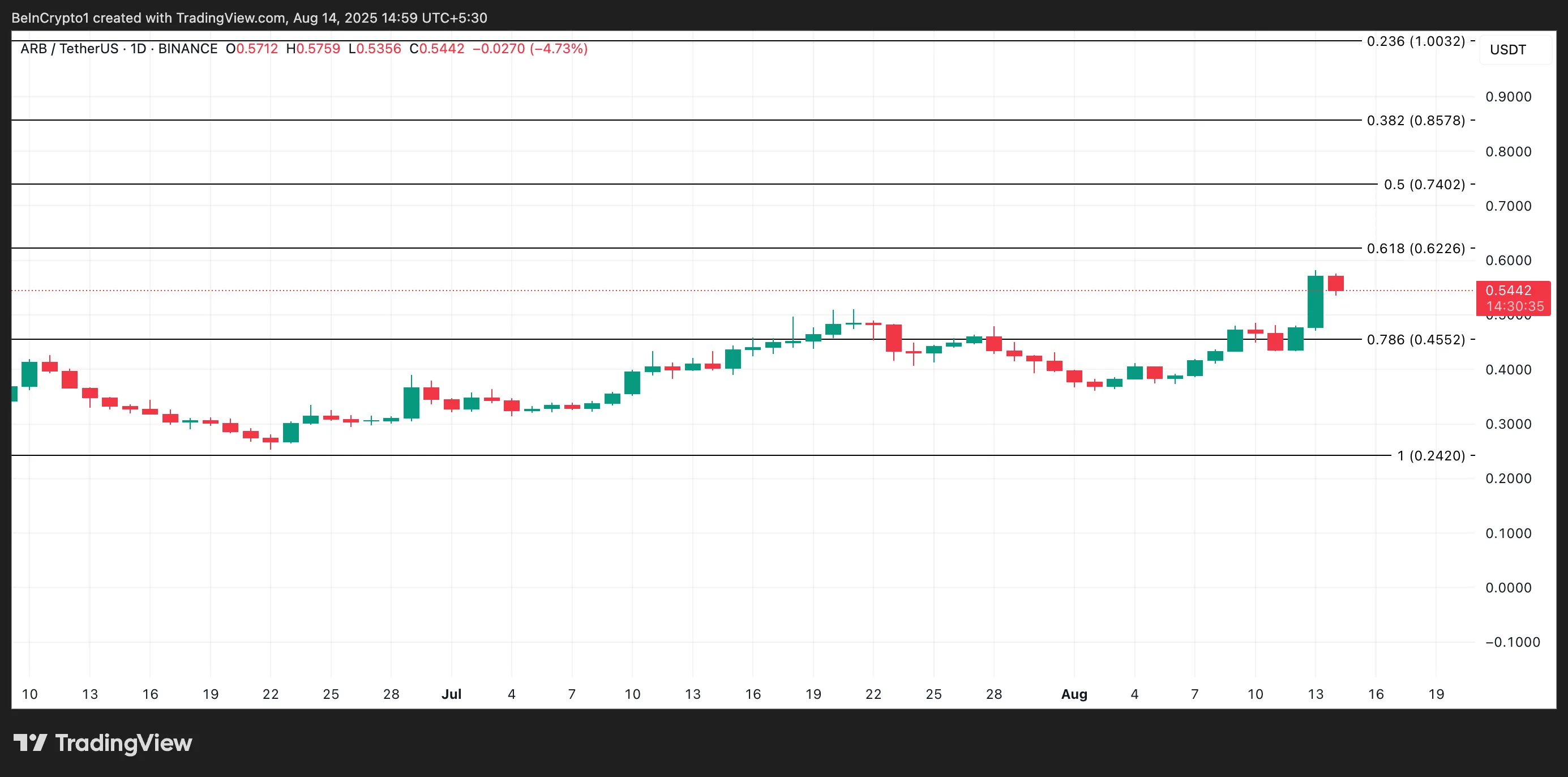 ARB Price Analysis.