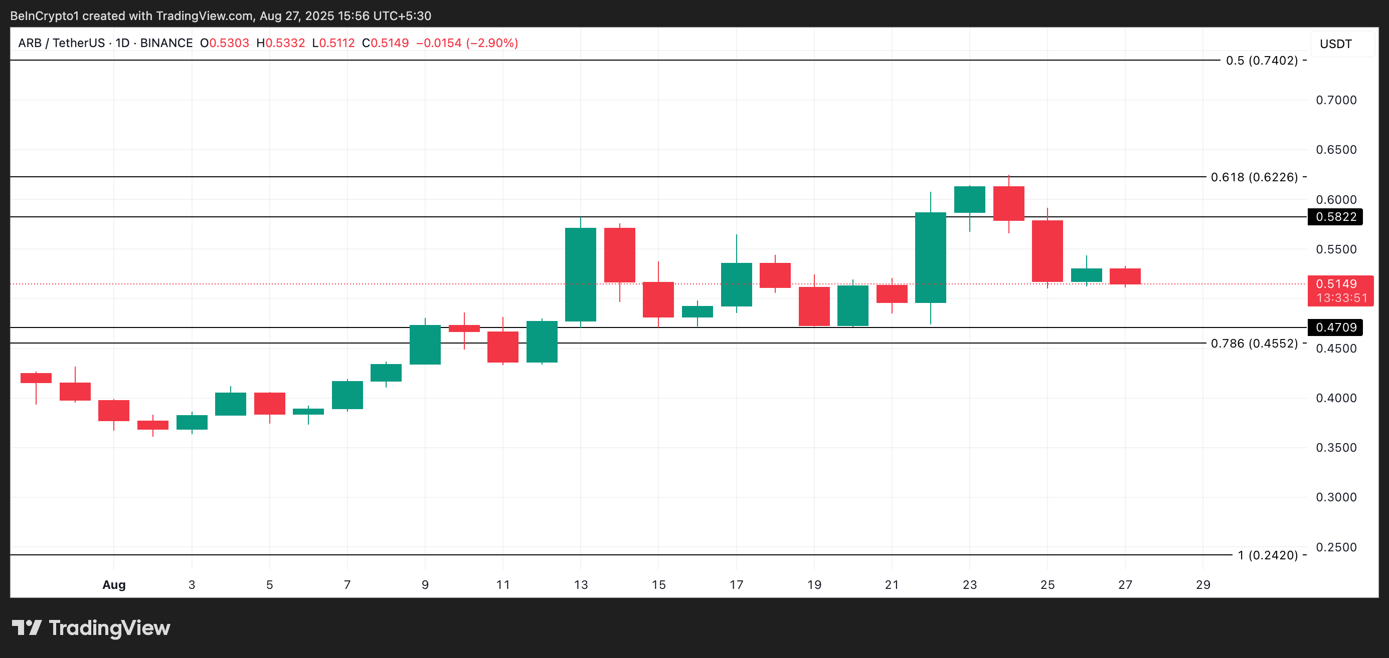 ARB Price Analysis.