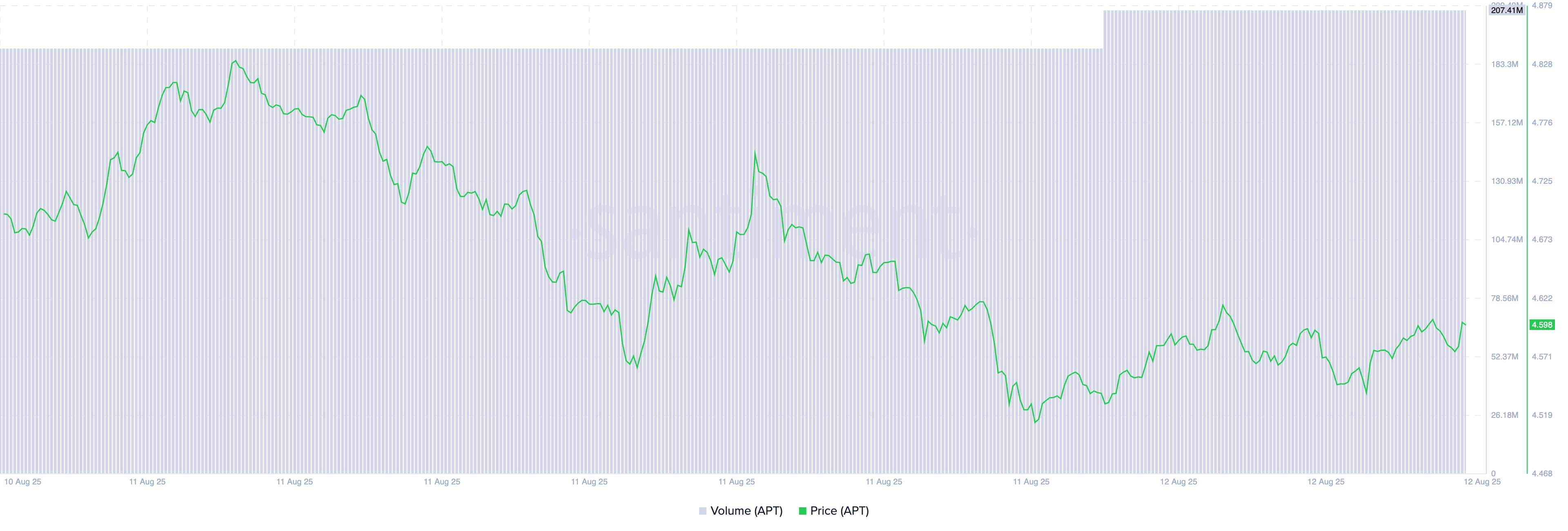 Why Aptos Could See More Downside After Unlocking  Million in APT