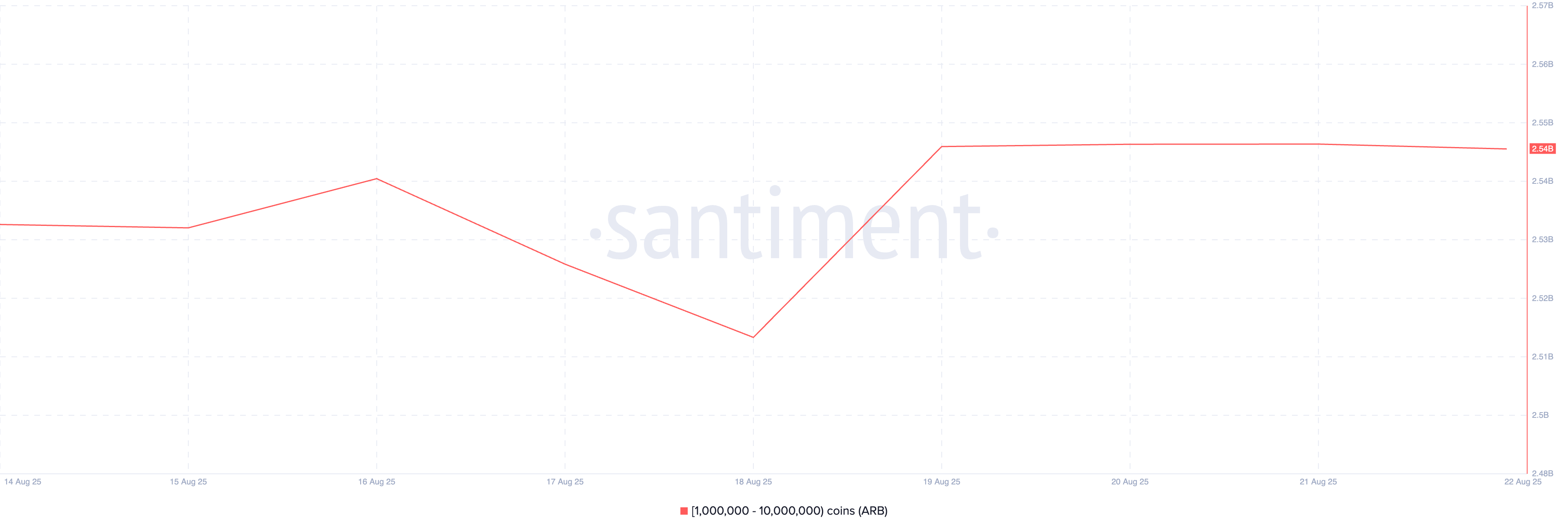 Crypto Whales Bought These Altcoins in the Third Week of August 2025
