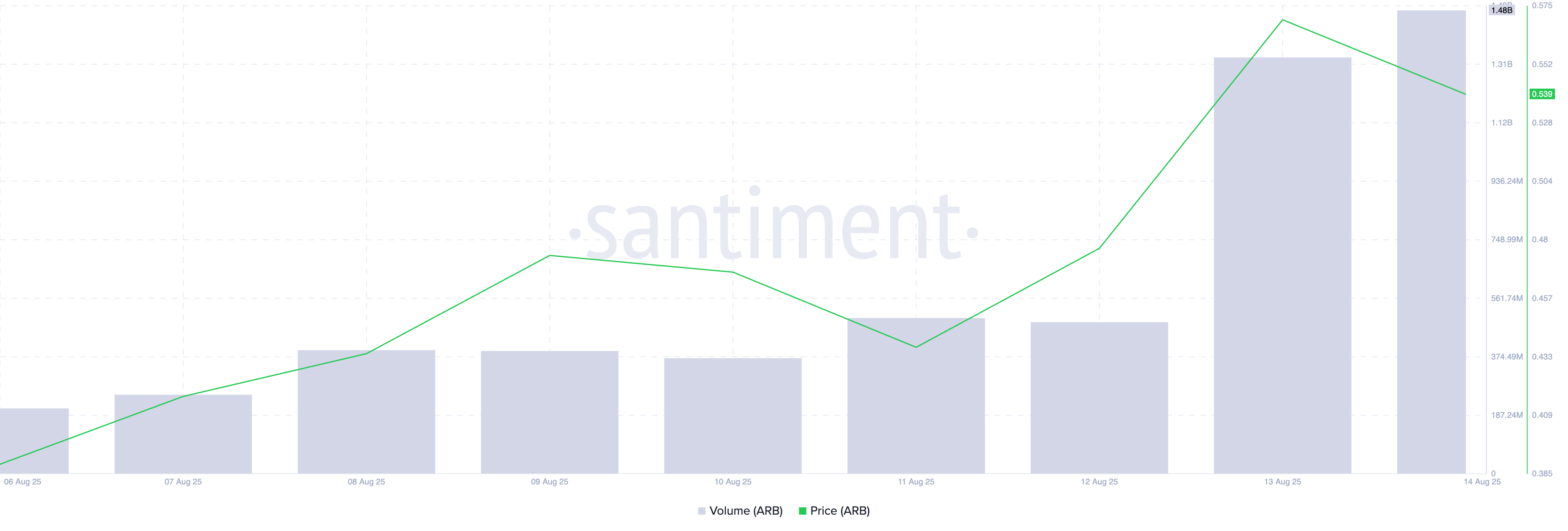 ARB Price and Trading Volume