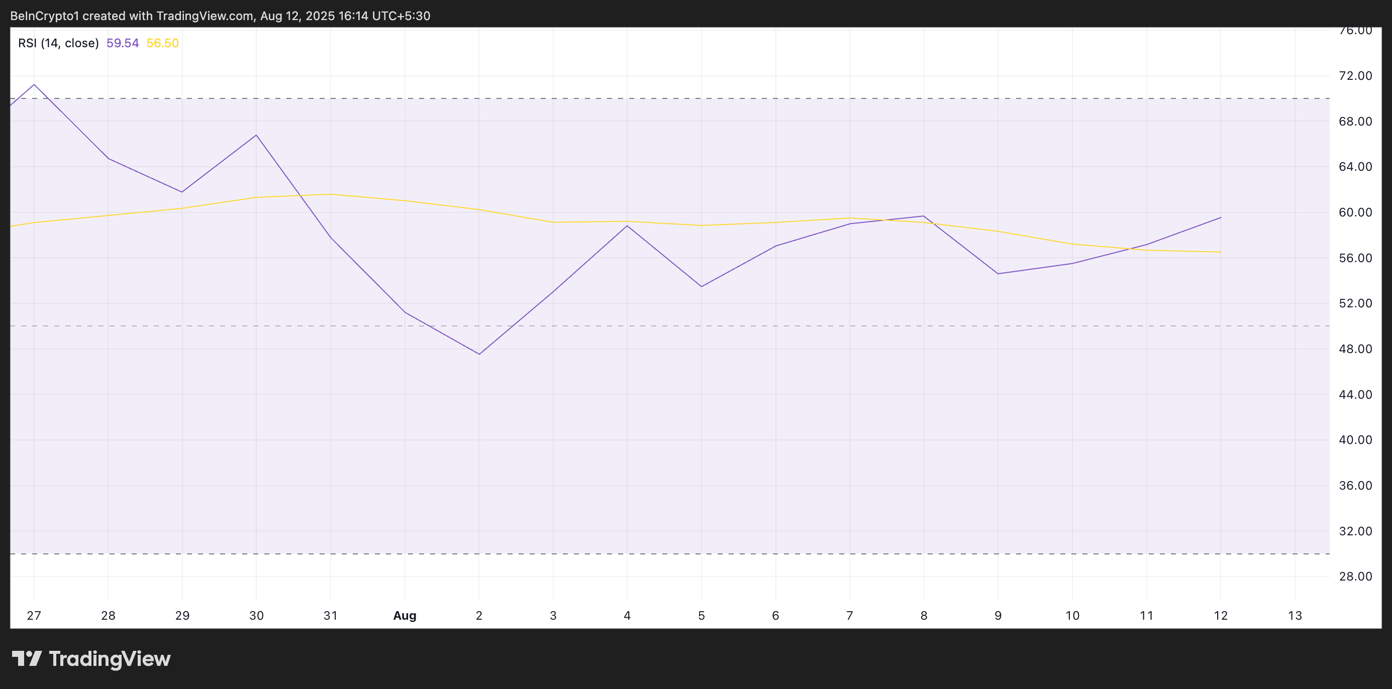 BCH RSI.