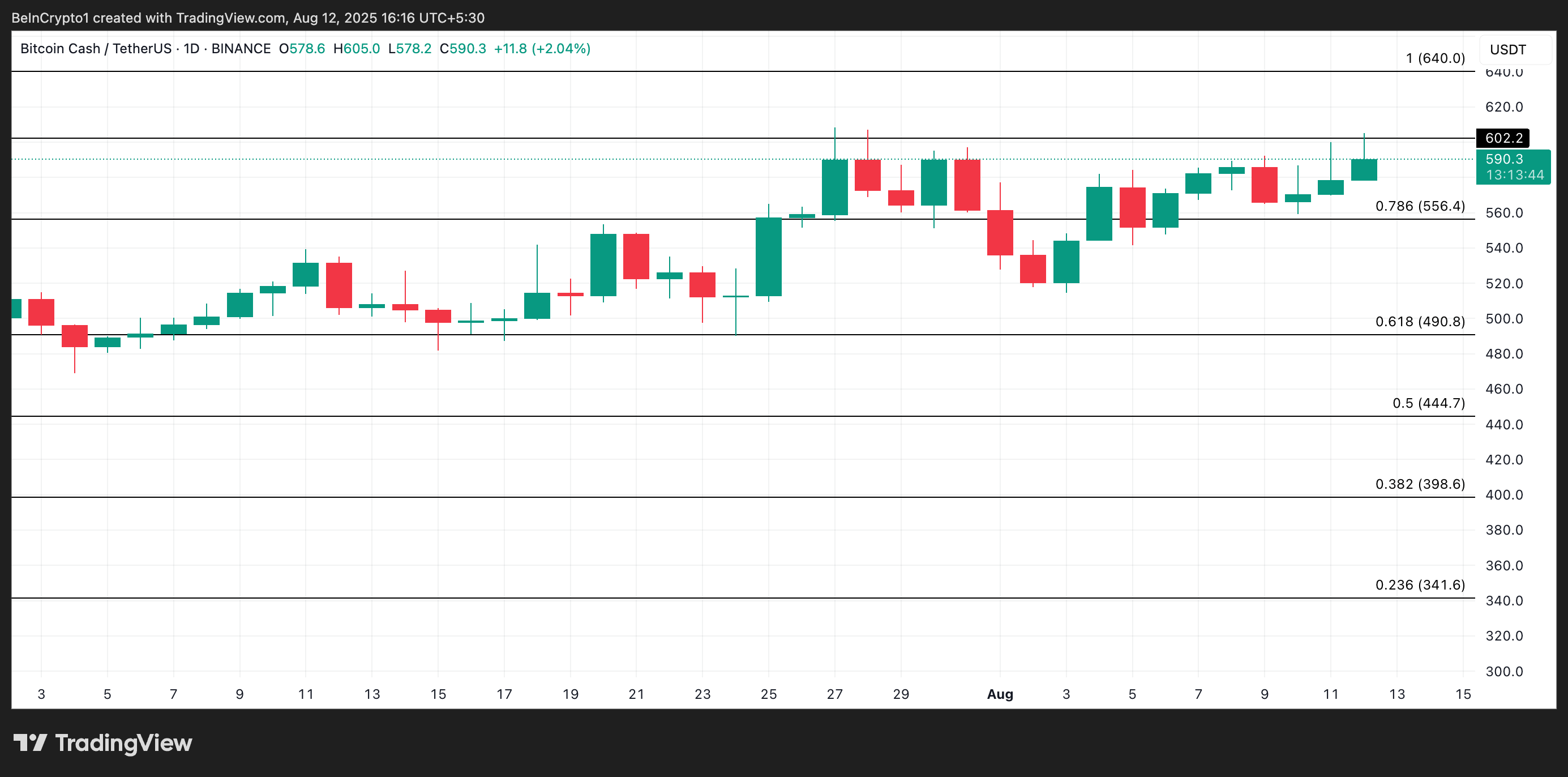 BCH Price Analysis