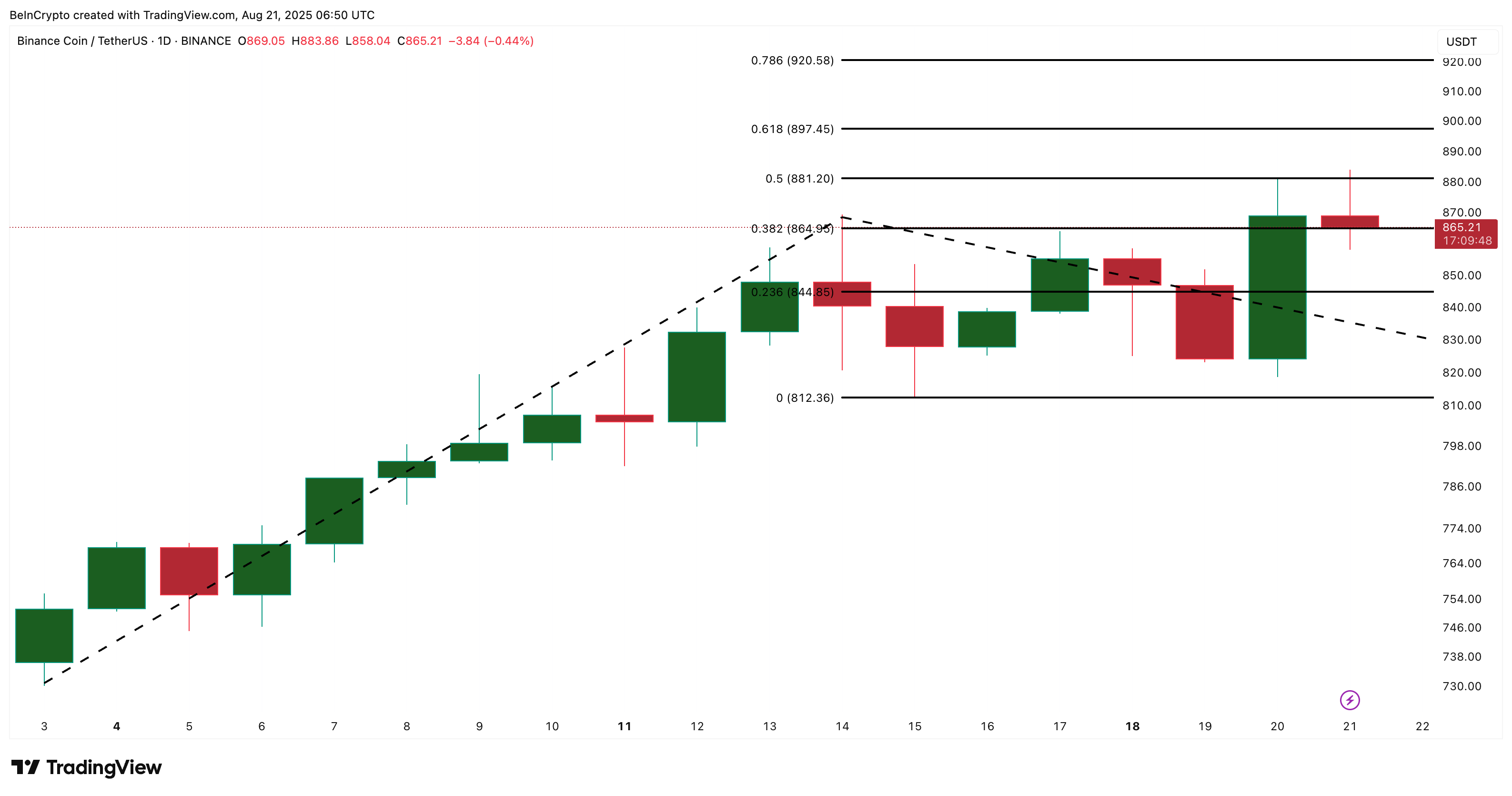 BNB price analysis: