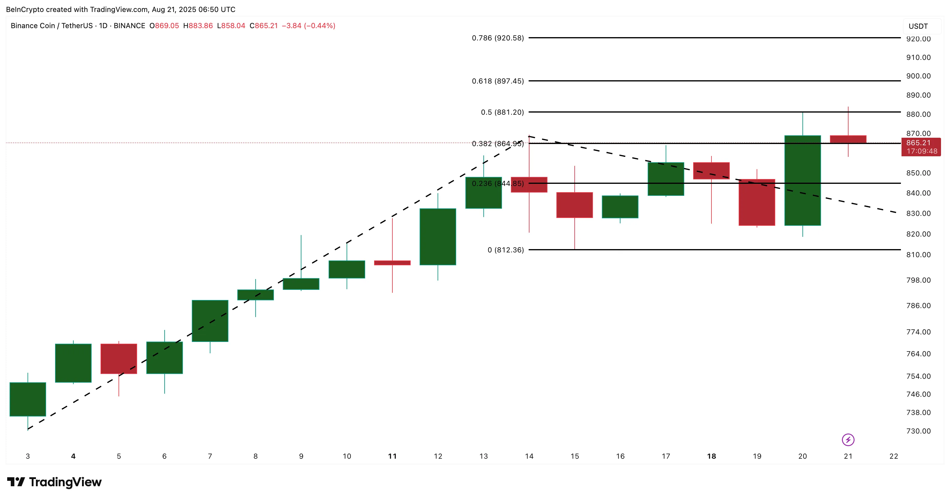 BNB price analysis: