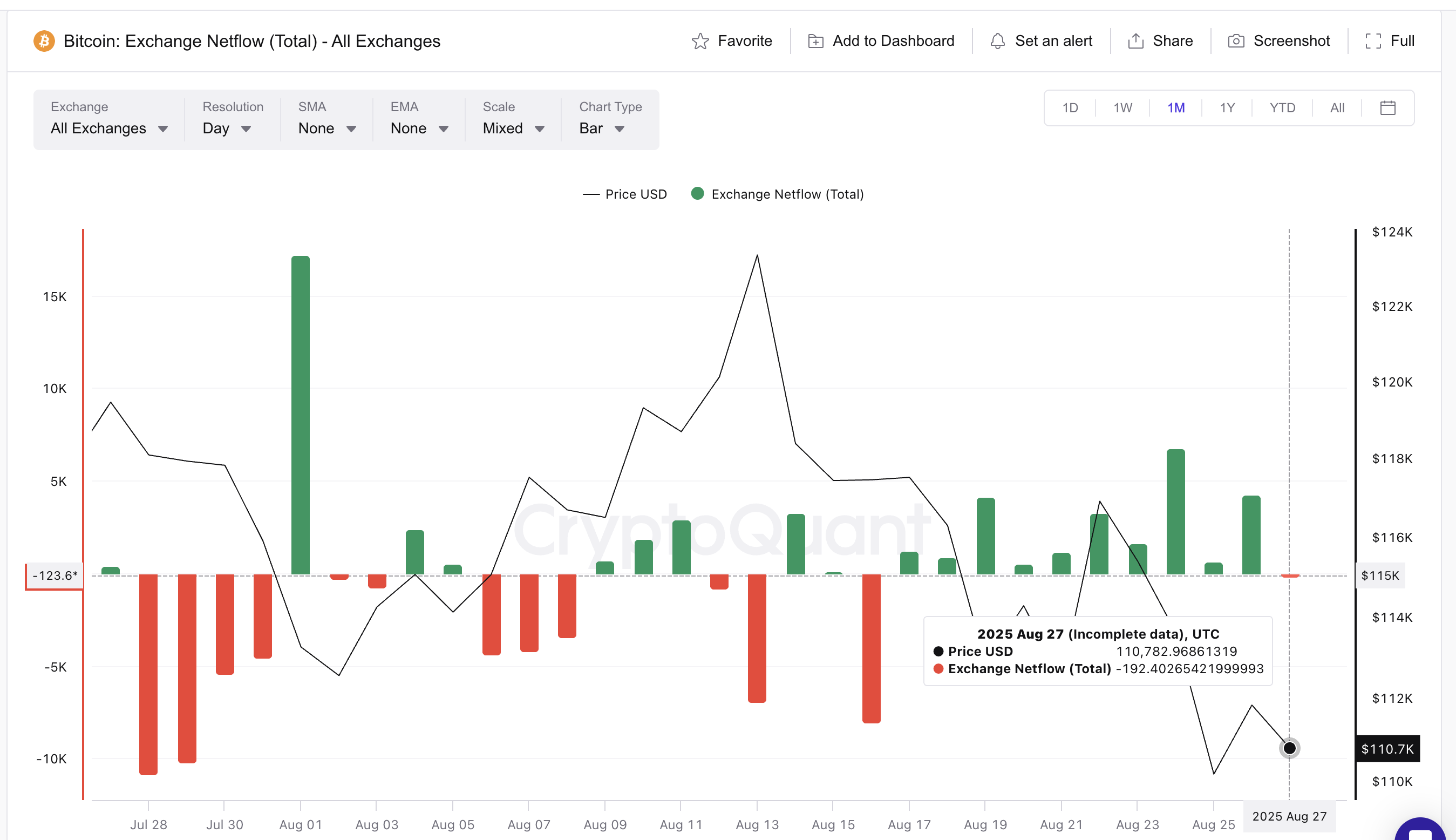 Bitcoin Price Fights Off 10-Day Sell Streak—Are Buyers Gaining Control?