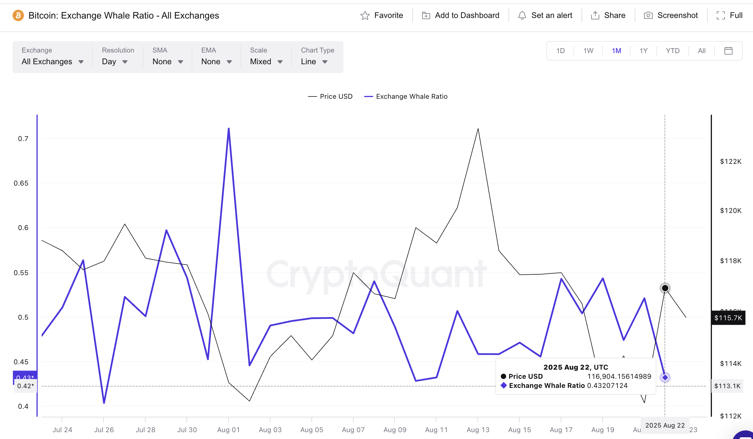 Whale Indicators Show a New Price Direction For Bitcoin