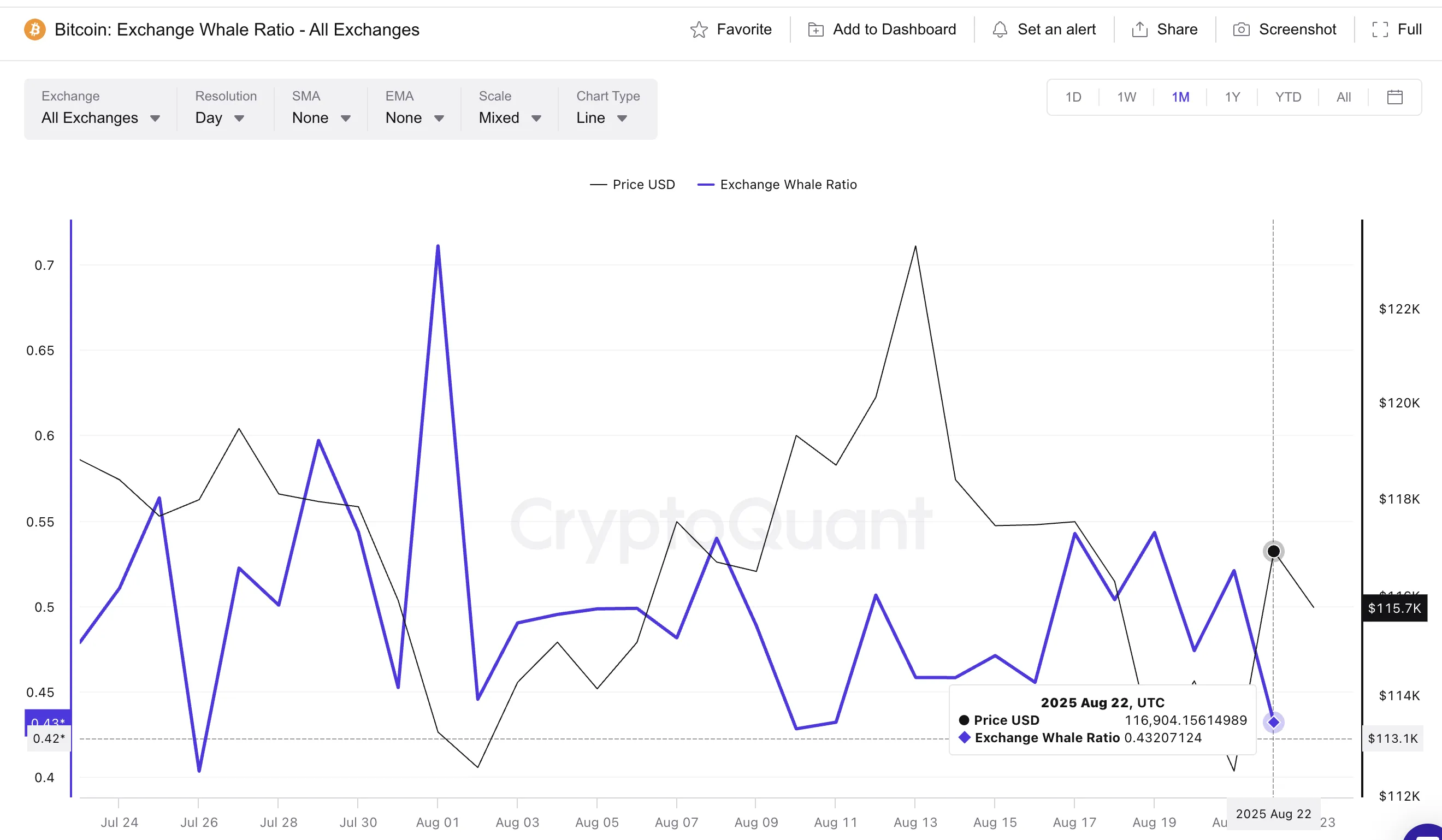 Bitcoin Whales are Now Selling Fewer Tokens