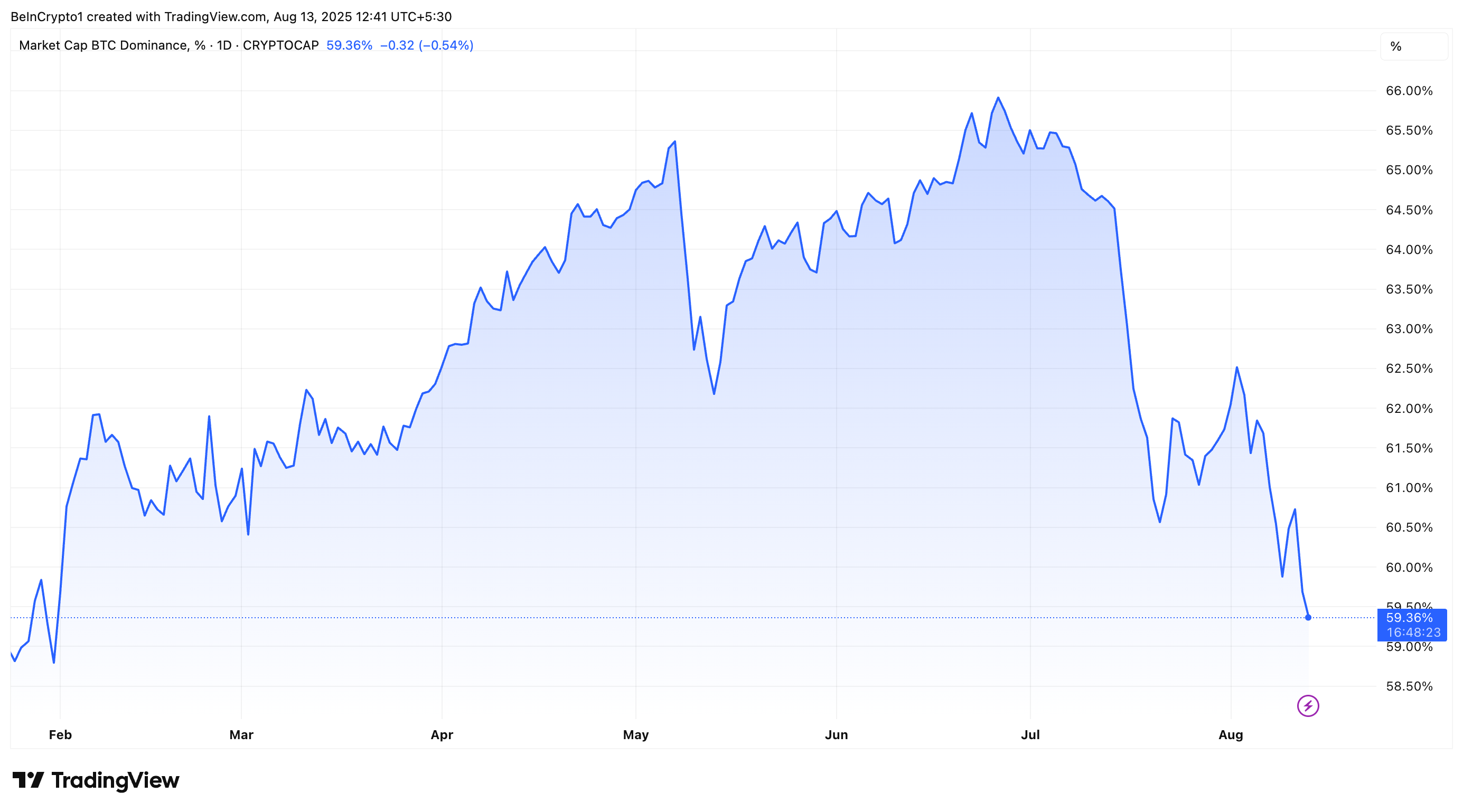 Altcoin Season Isn’t Just Starting—It’s Already Halfway There, Says Ray Youssef