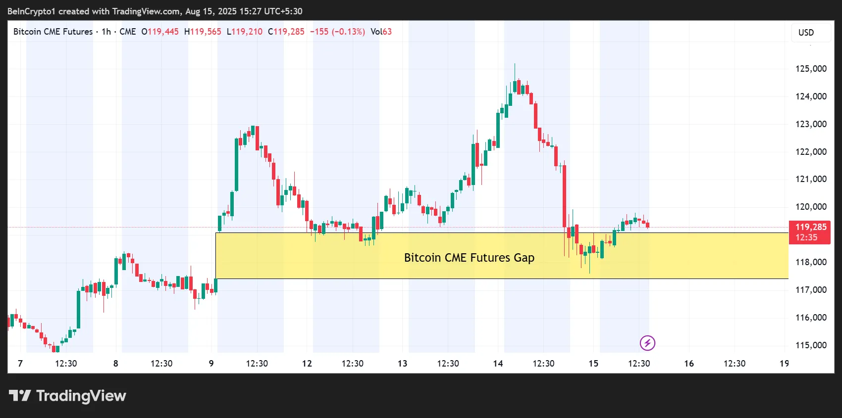 Bitcoin CME Futures Gap