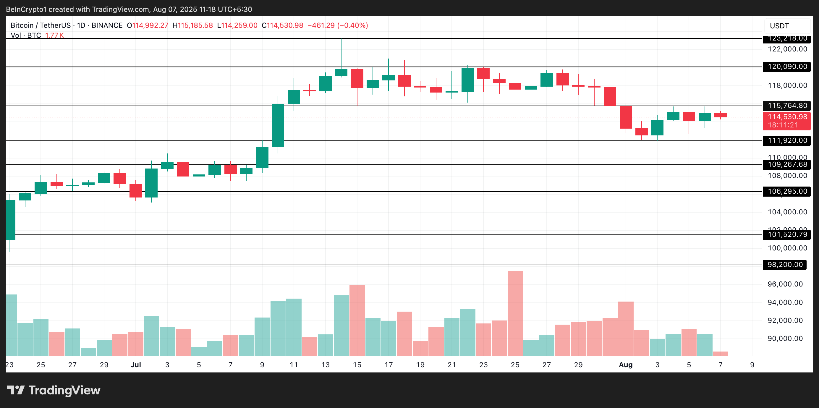 Análise de preço do Bitcoin