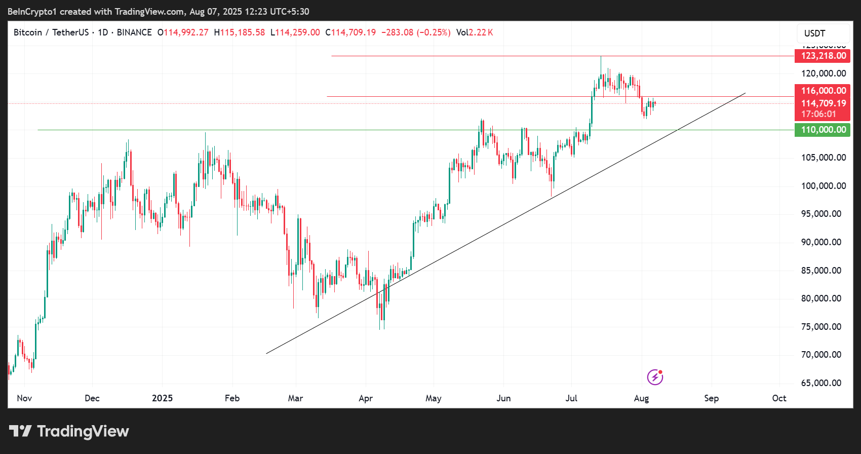 Bitcoin (BTC) Price Performance