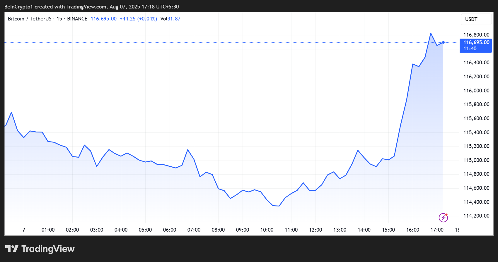 Bitcoin Nears 7,000 Ahead of Trump’s Plan To Open 401(k)s to Crypto