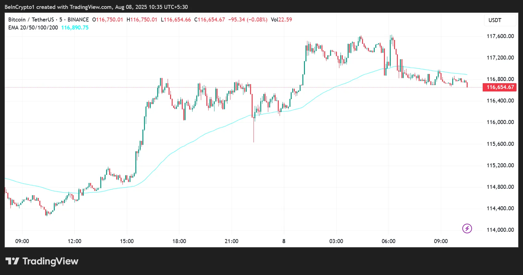 Bitcoin (BTC) Price Performance