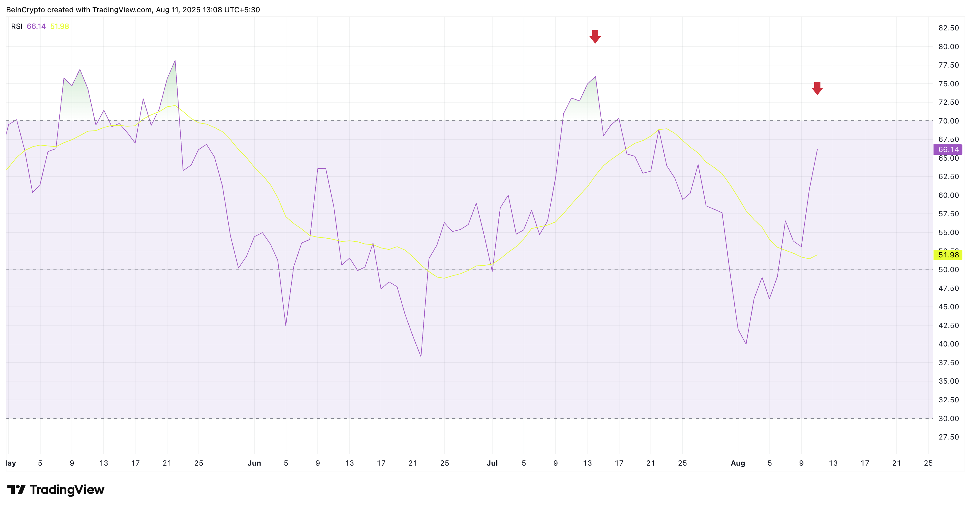 Bitcoin RSI isn't overheated yet