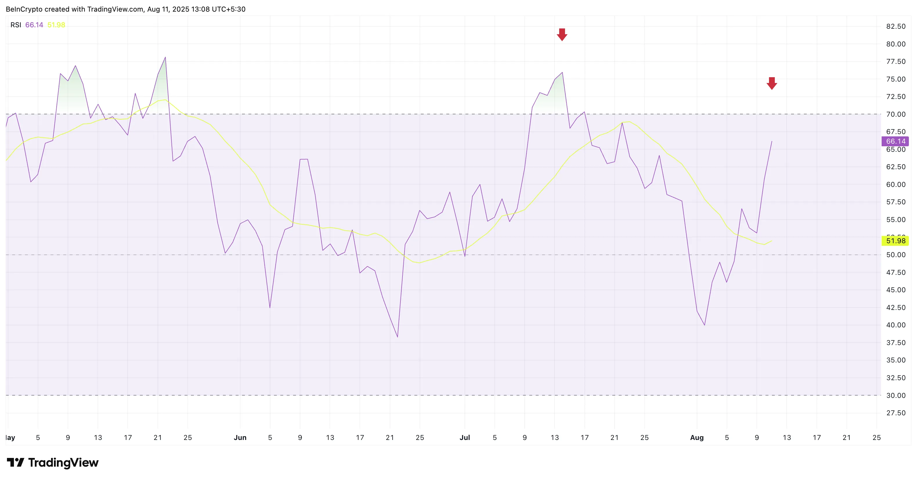 Bitcoin RSI is not yet overheated