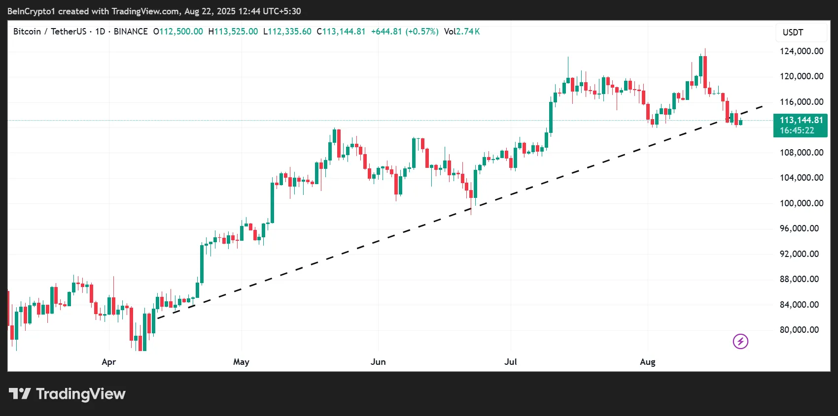 Bitcoin (BTC) Price Performance