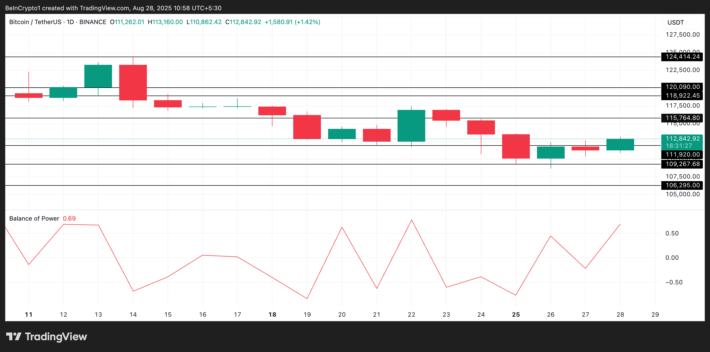 Análise de preço do Bitcoin.