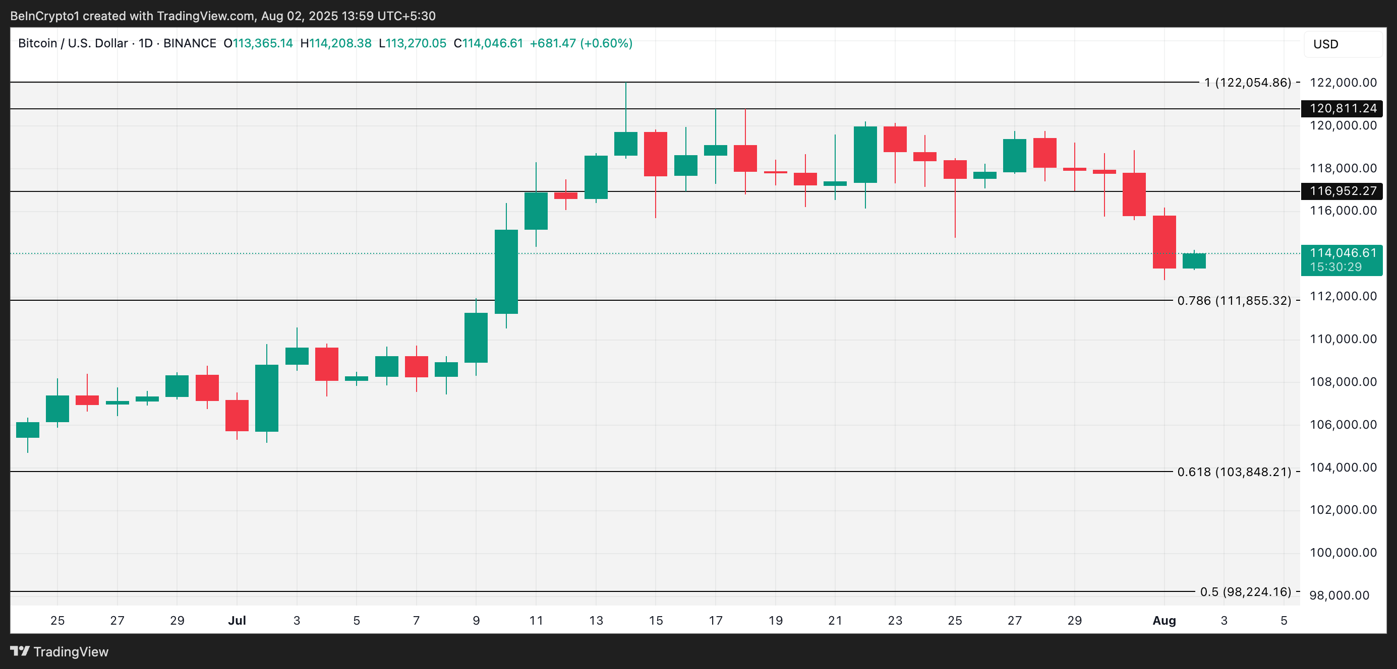BTC price analysis.