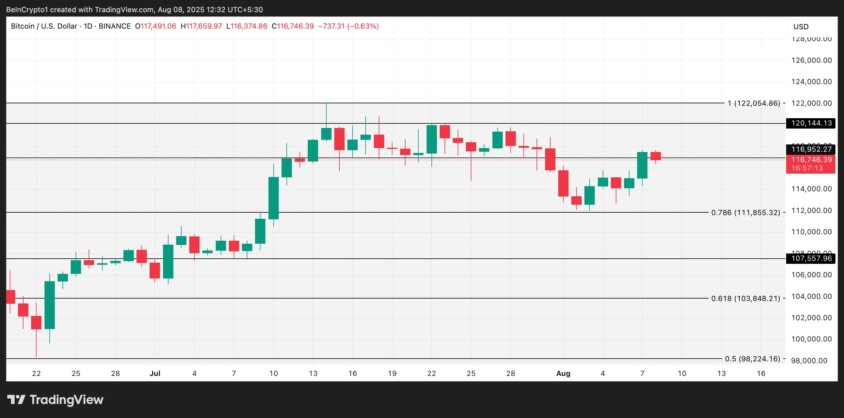 BTC Price Analysis.