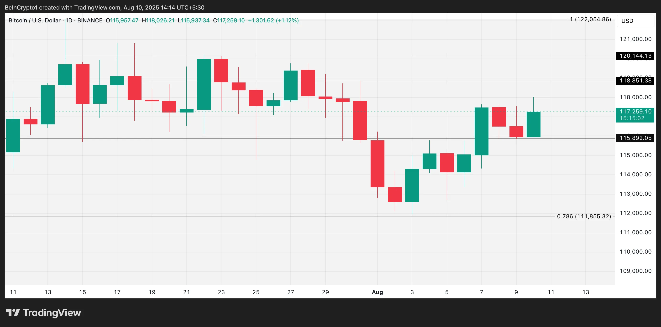Bitcoin Price Analysis