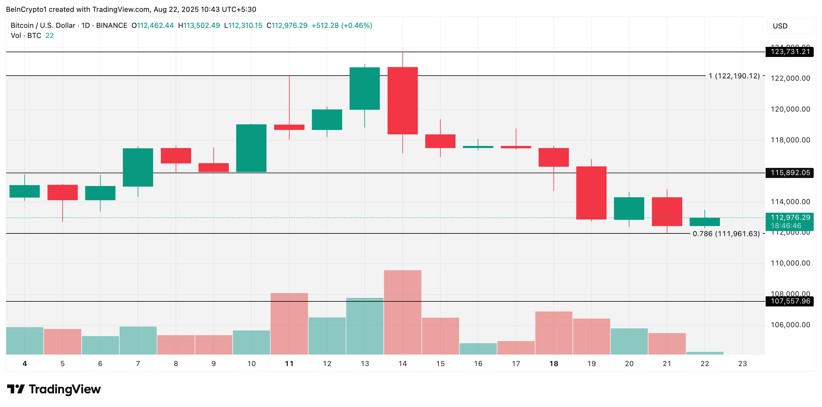 Bitcoin Price Analysis