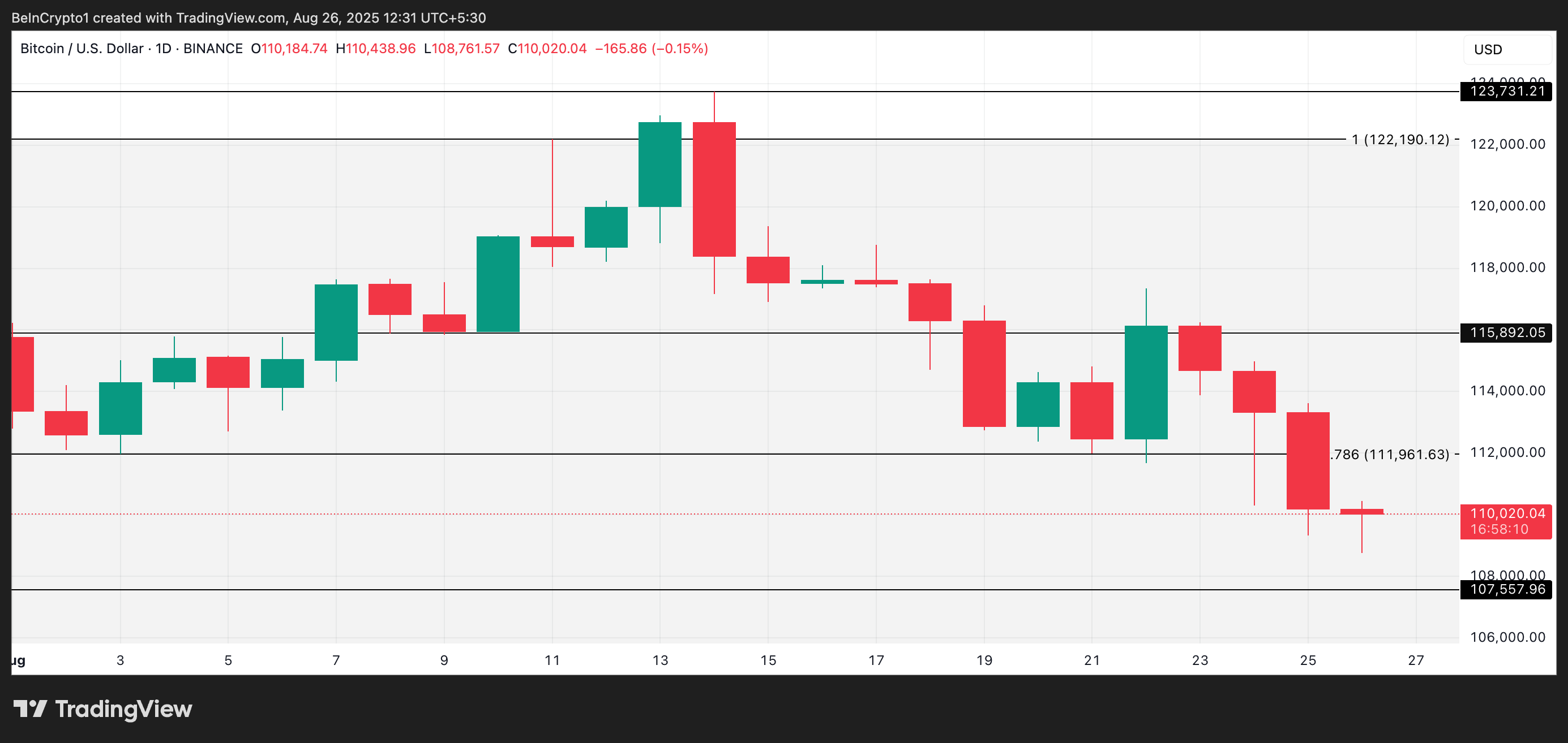 BTC Price Analysis.