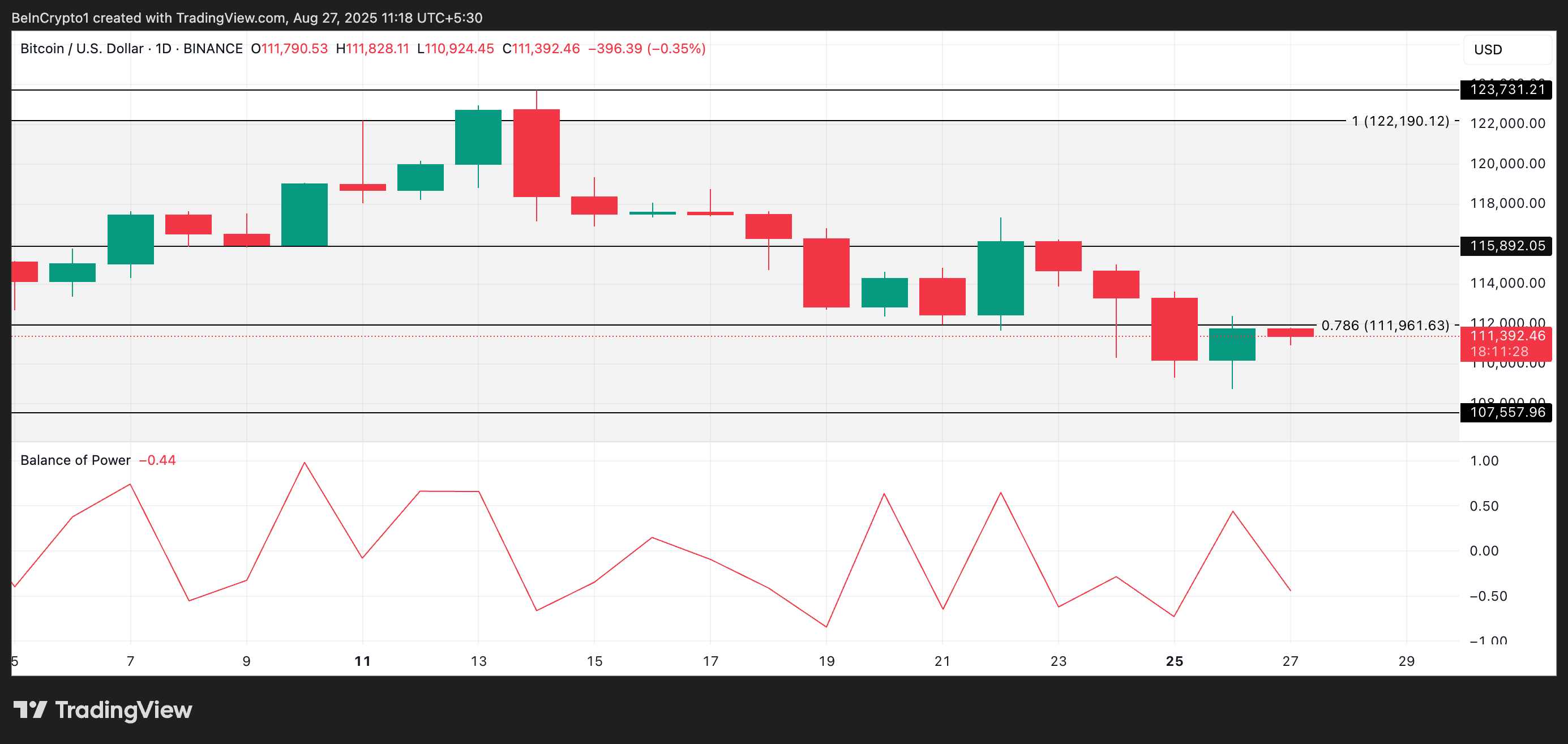 Bitcoin Price Analysis
