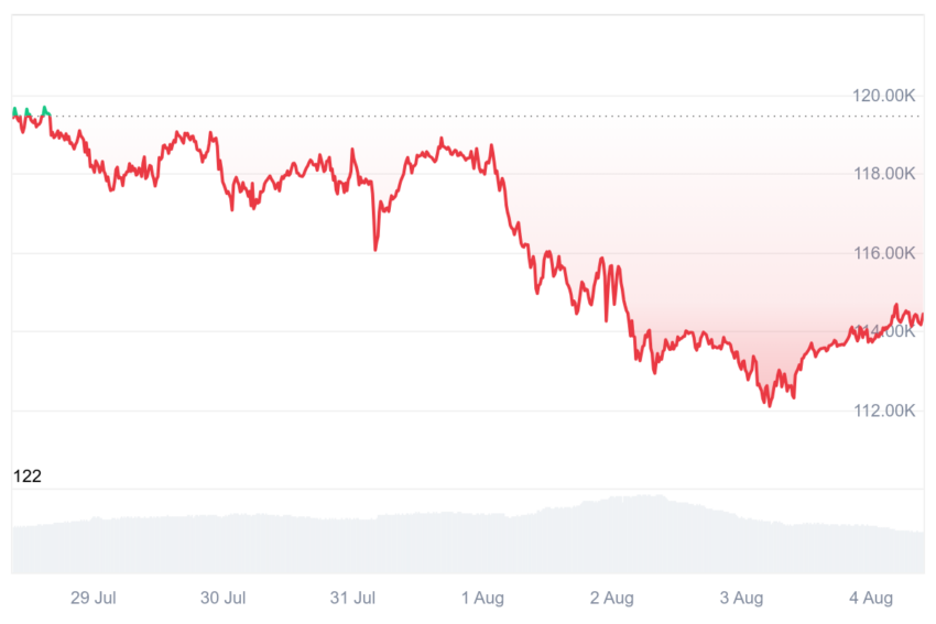 The “Gap” in US Employment Data Triggers a Decline. Is Bitcoin Poised for Recovery?