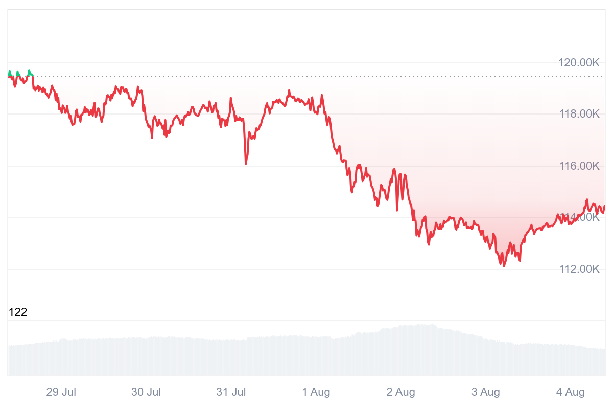 Bitcoin's Weekly Decline