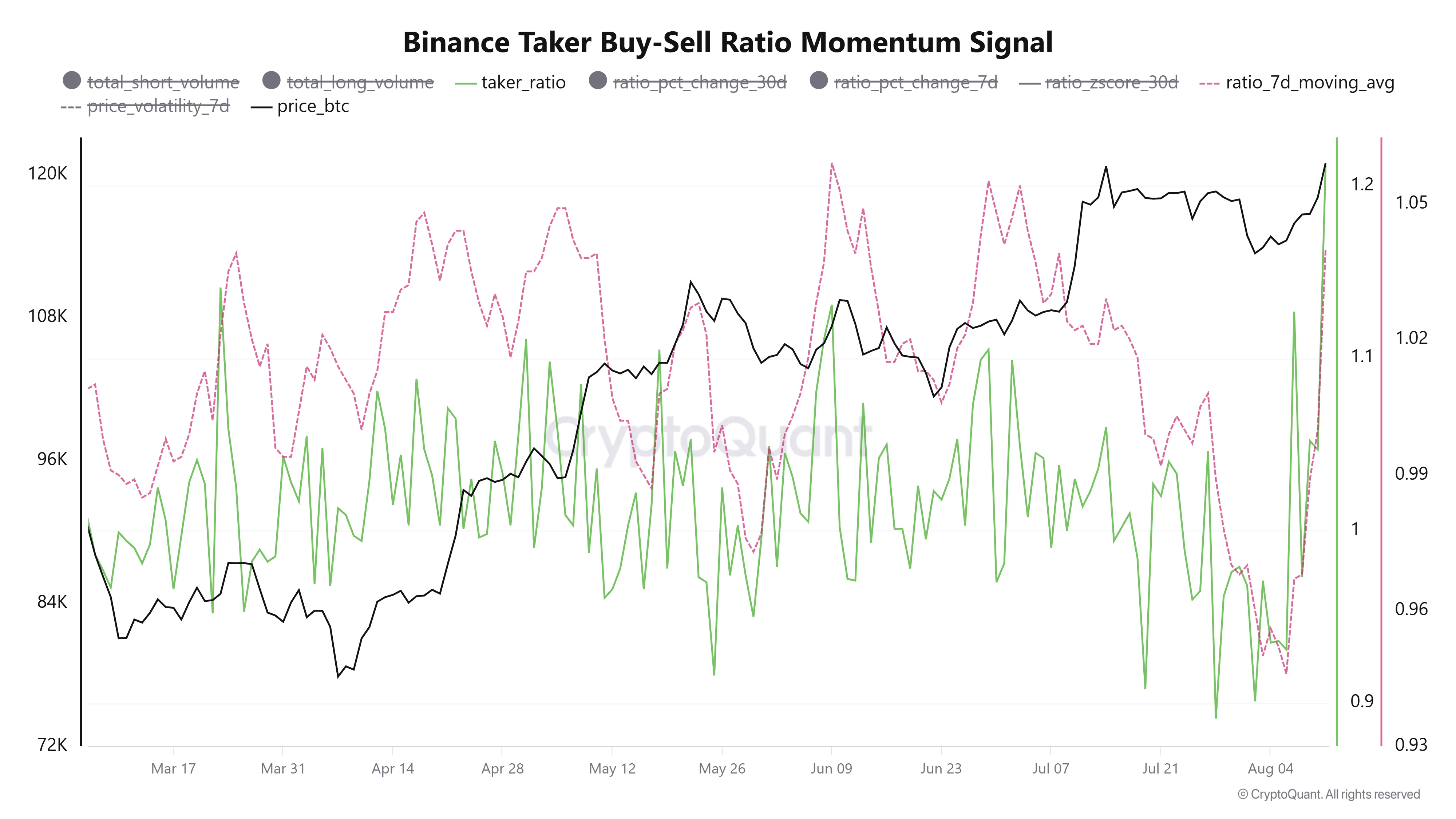 Binance Taker Buy-Sell Ratio. Source: CryptoQuant