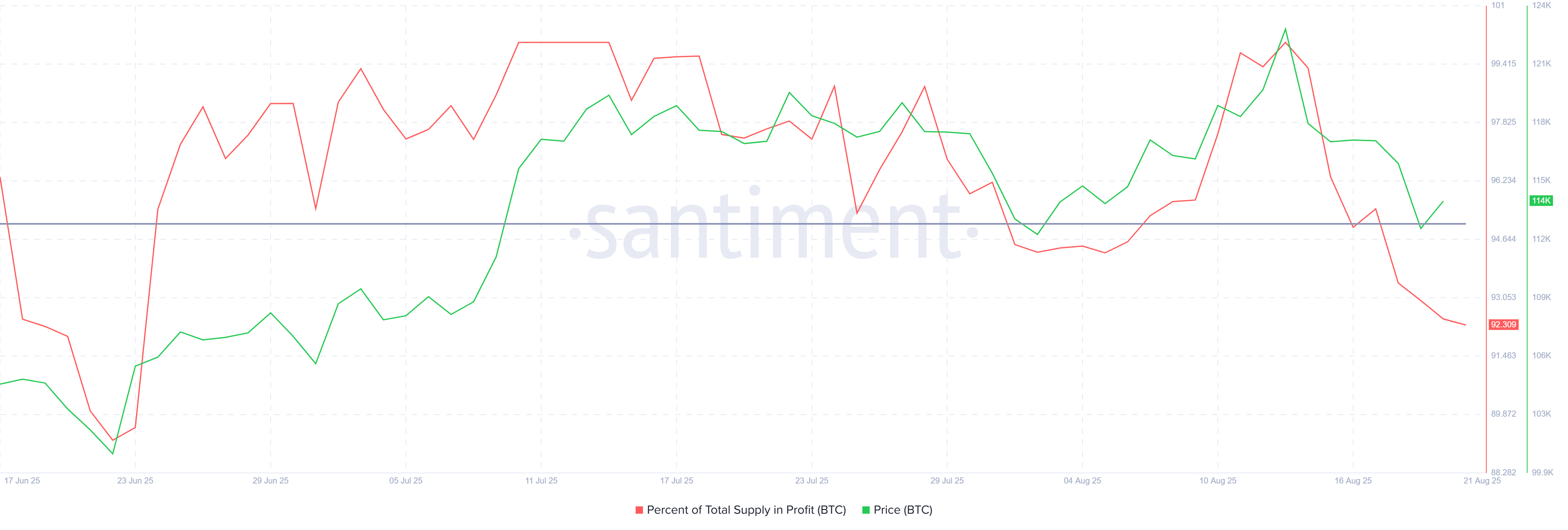  Billion Bitcoin Accumulated In 24 Hours, Even As Profits Drop To 2-Month Low