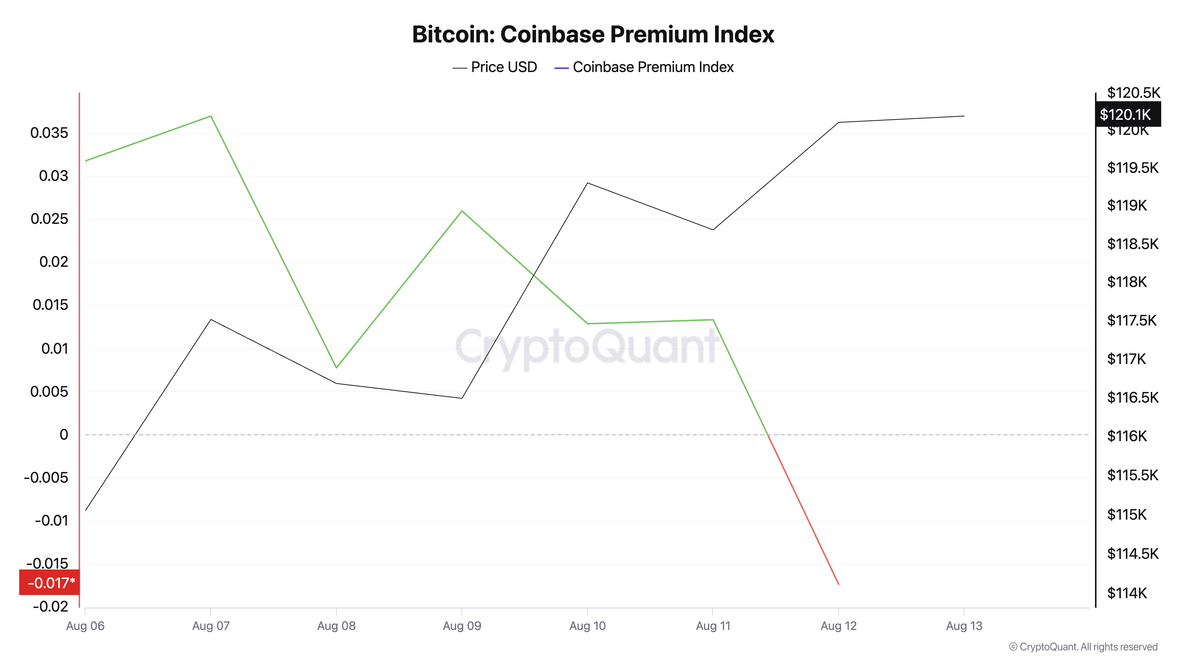Bitcoin Faces Cooling Demand as US Buyers Pull Back