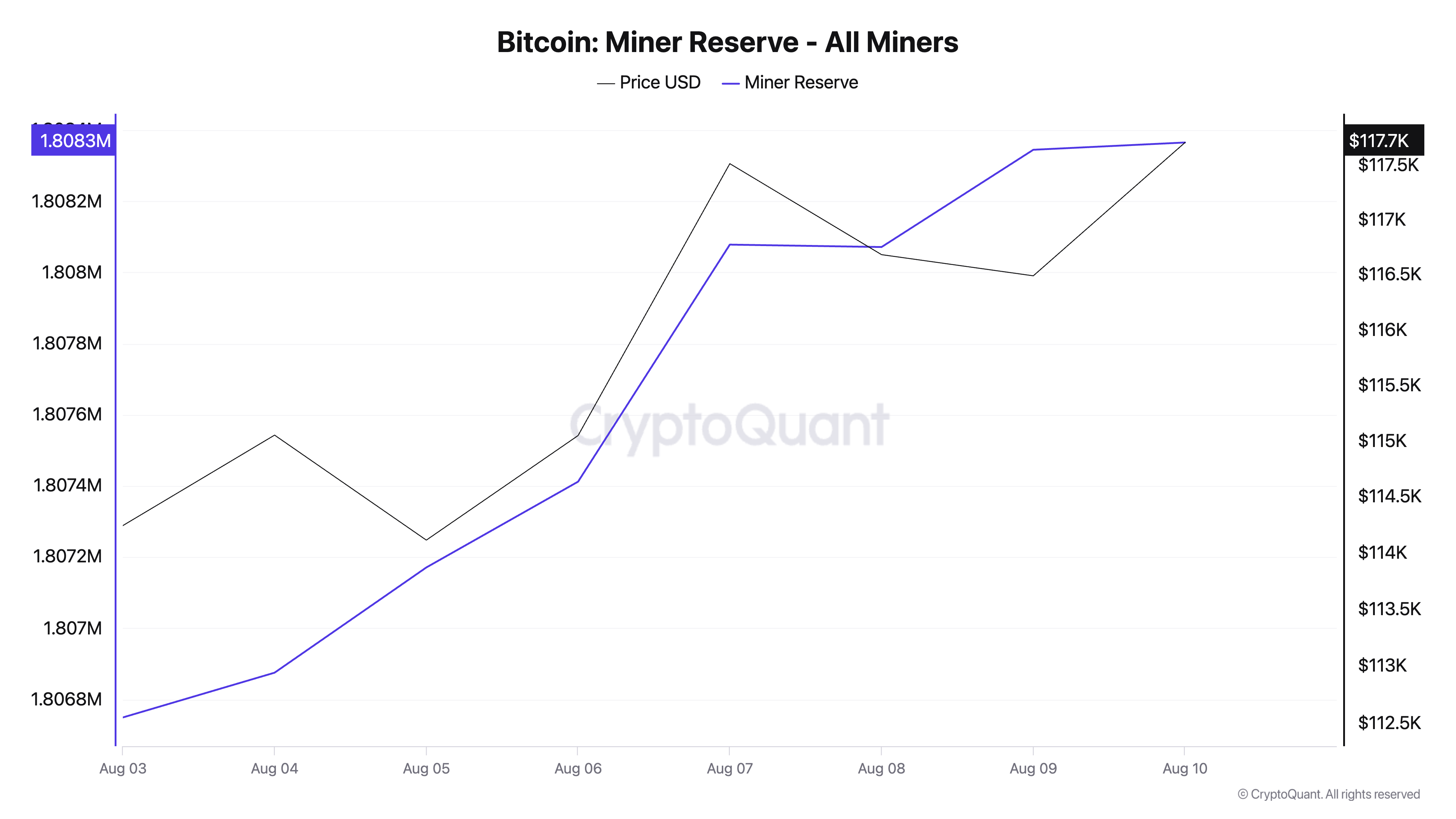 How Bitcoin Miners Could Drive a New All-Time High For BTC